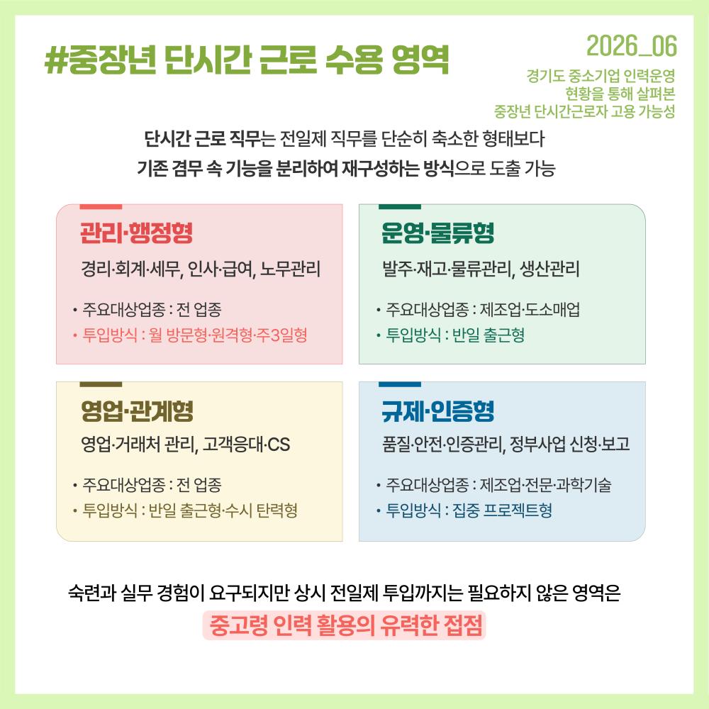 - 중장년 단시간 일자리는 기존 전일제 직무를 축소하기보다 기업 내 겸무 기능을 관리·행정형, 운영·물류형, 영업·관계형, 규제·인증형 등으로 재구성하여 설계할 수 있습니다.