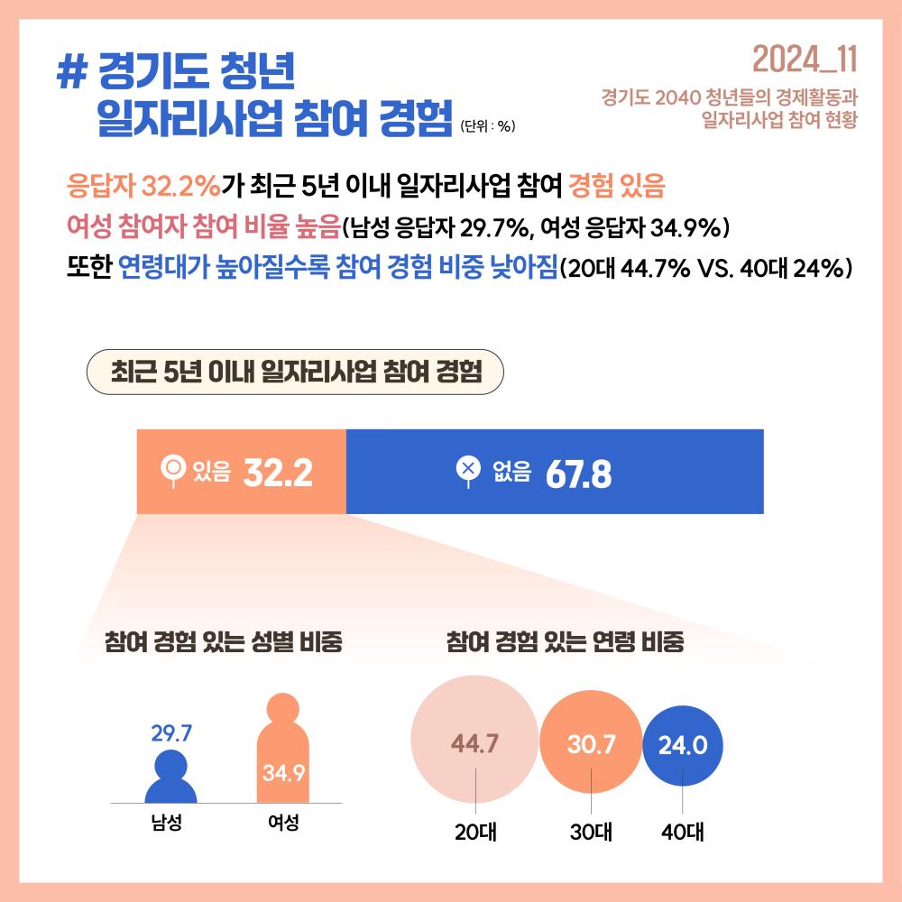 #경기도 청년 일자리사업 참여 경험(단위 %)  2024_11 경기도 2040 청년들의 경제활동과 일자리사업 참여 현황    32.2%가 최근 5년 이내 일자리사업 참여 경험이 있음  여성 참여자의 참여 비율이 높음(남성 응답자 29.7% 여성응답자 34.9%)  또한 연령대가 높아질수록 참여 경험 비율이 낮아짐(20대 44.7% VS. 40대 24%) 최근 5년 이내 일자리사업 참여 경험 있음 32.2 없음 67.8 참여 경험 있는 성별 비중 남성 29.7 여성 34.9 참여 경험 있는 연령 비중 20대 44.7 30대 30.7 40대 24.0