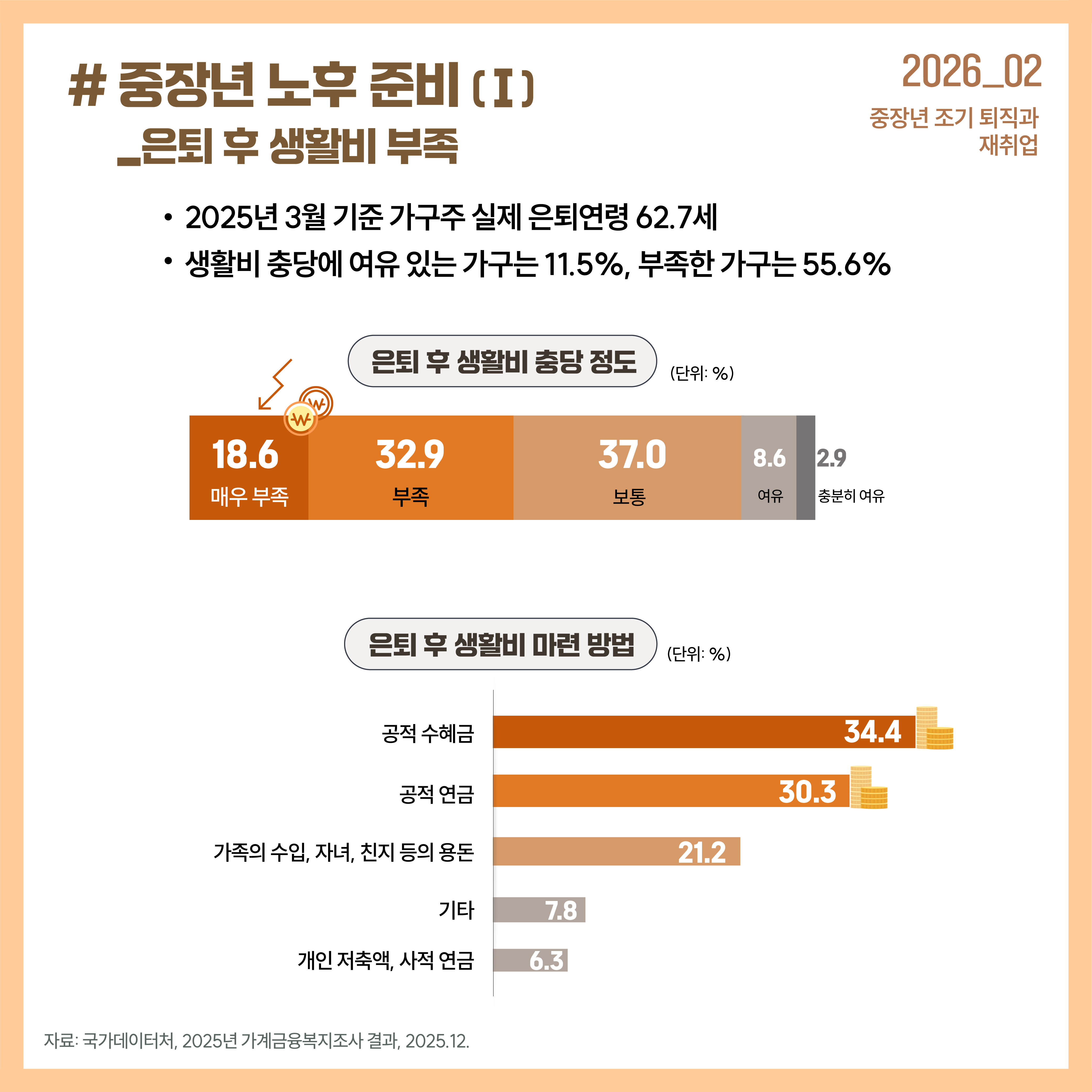 중장년 노후 준비 (I)_은퇴 후 생활비 부족 (GJF 이슈포커스 2026_02 중장년 조기 퇴직과 재취업): [주요 현황] 2025년 3월 기준 가구주 실제 은퇴연령 62.7세. 생활비 충당에 여유 있는 가구는 11.5%, 부족한 가구는 55.6%. [은퇴 후 생활비 충당 정도 (단위: %)] 매우 부족(18.6%), 부족(32.9%), 보통(37.0%), 여유(8.6%), 충분히 여유(2.9%). [은퇴 후 생활비 마련 방법 (단위: %)] 1. 공적 수혜금(34.4%), 2. 공적 연금(30.3%), 3. 가족의 수입, 자녀, 친지 등의 용돈(21.2%), 4. 기타(7.8%), 5. 개인 저축액, 사적 연금(6.3%). *자료: 국가데이터처, 2025년 가계금융복지조사 결과, 2025.12.