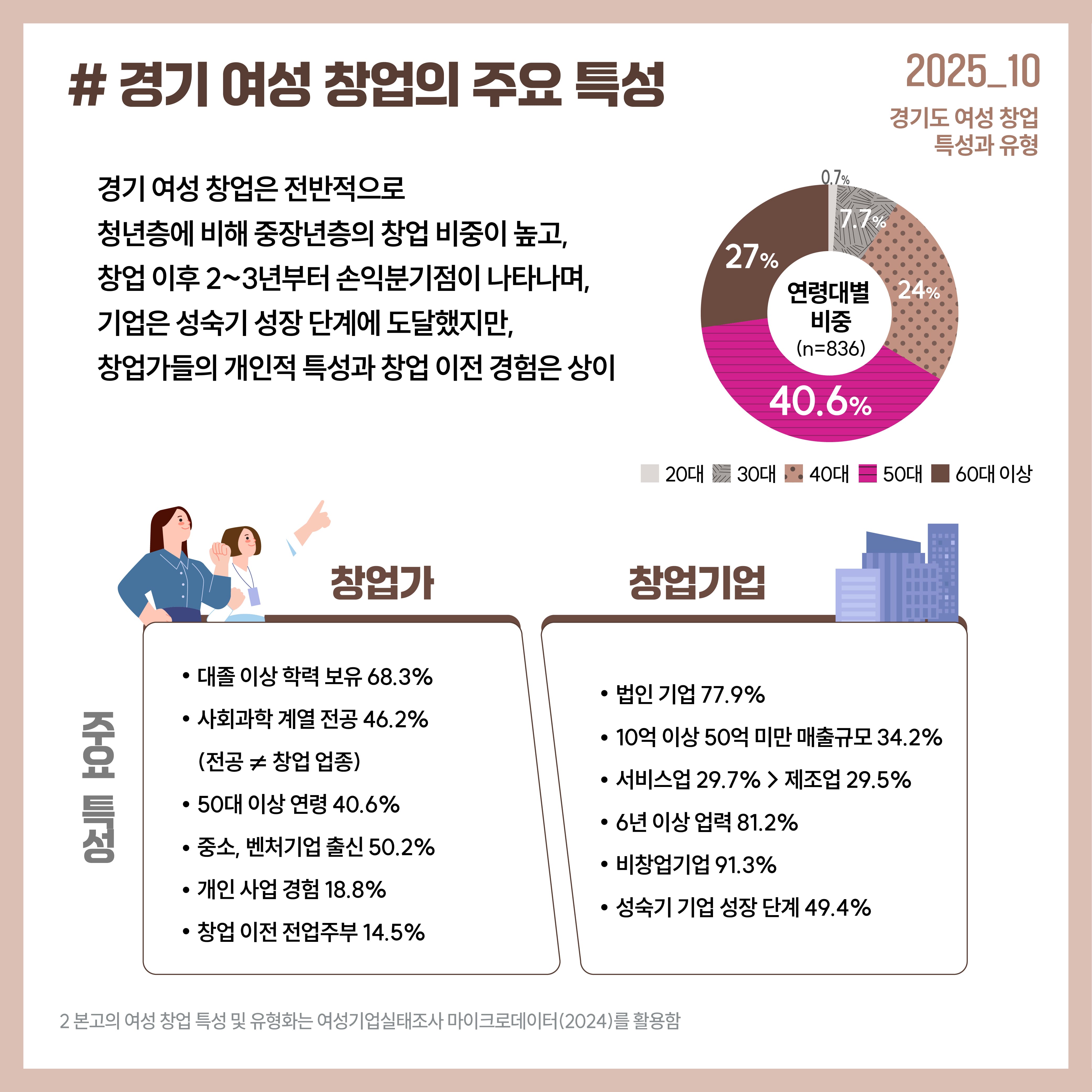 # 경기 여성 창업의 주요 특성 경기 여성 창업은 전반적으로 청년층에 비해 중장년층의 창업 비중이 높고, 창업 이후 2~3년부터 손익분기점이 나타나며, 기업은 성숙기 성장 단계에 도달했지만, 창업가들의 개인적 특성과 창업 이전 경험은 상이 연령대별 비중(836명) 20대 0.7%, 30대 7.7% 40대 24%, 50대 40.6%, 60대 이상 27% 창업가 주요특성 대졸 이상 학력 보유 68.3% 사회과학 계열 전공 46.2% (전공 ≠ 창업 업종) 50대 이상 연령 40.6% 중소, 벤처기업 출신 50.2% 개인 사업 경험 18.8% 창업 이전 전업주부 14.5% 창업기업 주요 특성 법인 기업 77.9% 10억 이상 50억 미만 매출규모 34.2% 서비스업 29.7% > 제조업 29.5% 6년 이상 업력 81.2% 비창업기업 91.3% 성숙기 기업 성장 단계 49.4% 2 본고의 여성 창업 특성 및 유형화는 여성기업실태조사 마이크로데이터(2024)를 활용함