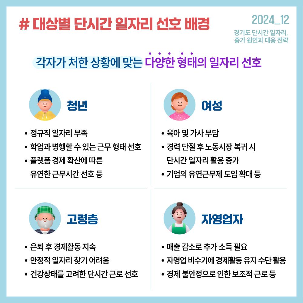 2024_12 경기도 단시간 일자리, 증가 원인과 대응 전략 # 대상별 단시간 일자리 선호 배경 각자가 처한 상황에 맞는 다양한 형태의 일자리를 선호 청년  정규직 일자리 부족 학업과 병행할 수 있는 근무 형태 선호 플랫폼 경제 확산에 따른 유연한 근무시간 선호 등 여성 육아 및 가사 부담 경력 단절 후 노동시장 복귀 시 단시간 일자리 활용 증가 기업의 유연근무제 도입 확대 등 고령층 은퇴 후 경제활동 지속 안정적 일자리 찾기 어려움 건강상태를 고려한 단시간 근로 선호 자영업자 매출 감소로 추가 소득 필요 자영업 비수기에 경제활동 유지 수단 활용 경제 불안정으로 인한 보조적 근로 등