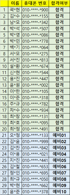  이름 휴대폰 번호 합격여부 1 곽*현 010-****-*900 합격 2 김*수 010-****-*155 합격 3 남*모 010-****-*342 합격 4 박*석 010-****-*507 합격 5 박*영 010-****-*086 합격 6 박*민 010-****-*778 합격 7 백*기 010-****-*064 합격 8 서*모 010-****-*275 합격 9 서*진 010-****-*813 합격 10 설*환 010-****-*674 합격 11 신*현 010-****-*544 합격 12 용*진 010-****-*447 합격 13 윤*원 010-****-*002 합격 14 이*한 010-****-*105 합격 15 이*준 010-****-*318 합격 16 주*규 010-****-*782 합격 17 차*수 010-****-*934 합격 18 최*창 010-****-*131 합격 19 최*호 010-****-*095 합격 20 최*정 010-****-*491 합격 21 오*정 010-****-*133 예비01 22 김*윤 010-****-*999 예비02 23 김*찬 010-****-*842 예비03 24 이*용 010-****-*021 예비04 25 지*진 010-****-*441 예비05 26 김*철 010-****-*653 예비06 27 정*인 010-****-*695 예비07 28 최*규 010-****-*050 예비08 29 박*현 010-****-*662 예비09 30 윤*준 010-****-*378 예비10