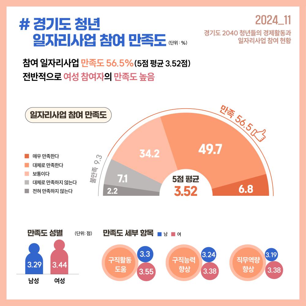 #경기도 청년 일자리사업 참여 만족도(단위 %)  2024_11 경기도 2040 청년들의 경제활동과 일자리사업 참여 현황  참여 경험이 있는 일자리사업 만족도는 56.5%(5점 평균 3.52점) 전반적으로 여성참여자의 만족도가 높음 일자리사업 참여 만족도 만족 56.5 매우 만족한다 6.8 대체로 만족한다 49.7 보통이다 34.2 불만족 9.3 대체로 만족하지 않는다 7.1 전혀 만족하지 않는다 2,2 만족도 성별   만족도 성별 (단위:점) 남성 3.29 여성 3.44 만족도 세부 항목 남 여 구직활동 도움 남 3.3 여 3.55 구직능력향상 남 3.24 여 3.38 직무역량 향상 남 3.19 여 3.38