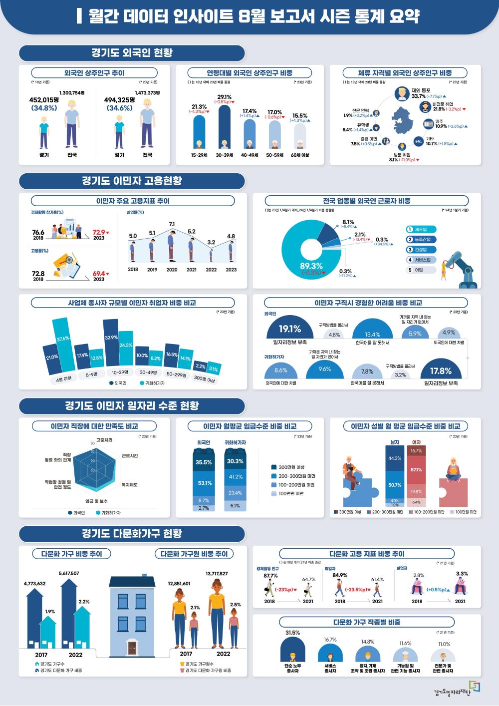 월간 데이터 인사이트 8월 보고서 시즌 통계 요약  경기도 외국인 현황  외국인 상주인구 추이 (* 18년 기준) 경기 452,015명(34.8%)/전국 1,300,754명 (* 23년 기준) 경기 494,325명(34.6%)/전국 1,473,373명  연령대별 외국인 상주인구 비중 ()는 18 년대비 23 년비중증감 (* 23년 기준) 15~29세 21.3%(-4.3%p)▼ 30~39세 29.1%(-0.8%p)▼ 40~49세 17.4%(+1.4%p)▲ 50~59세 17.0%(-0.6%p)▼ 60세 이상 15.5%(+4.3%p)▲  체류 자격별 외국인 상주인구 비중 ()는18년대비23년비중증감 (* 23년 기준) 재외 동포 33.7%(+7.7%p)▲ 비전문 취업 21.8%(-3.2%p)▼ 영주 10.9%(+2.6%p)▲ 기타 10.7%(+1.8%p)▲ 방문 취업 8.1%(-11.0%p)▼ 결혼 이민 7.5%(+0.5%p)▲ 유학생 5.4%(+1.4%p)▲ 전문 인력 1.9%(+0.2%p)▲  경기도 이민자 고용현황  이민자 주요 고용지표 추이 경제할동참가율(%) 2018 76.6/2023 72.9▼ 고용률(%) 2018 72.8/2023 69.4▼ 실업률(%) 2018 5.0/2019 5.1/2020 7.1/2021 5.2/2022 3.2/2023 4.8  전국 업종별 외국인 근로자 비중 () 23년 1/4분기 대비_24년 1/4분기 비중 증감률 1. 제조업 89.3%(-0.3%)▼ 2. 농축산업 8.1%(+5.4%)▲ 3. 건설업 2.1%(-13.4%)▼ 4. 서비스업0.3%(+84.5%)▲ 5. 어업0.3%(+11.2%)▲  사업체 종사자 규모별 이민자 $ 업자 비중 비교 (* 23년 기준) 외국인/귀하허가자 4명 이하 21.0%/37.6% 5~9명 17.4%/12.8% 10~29명 32.9%/24.3% 30~49명10.0%/8.2% 50~299명 16.5%/14.1% 300명 이상 2.2%/3.1%  이민자 구직시 경험한 어려움 비중 비교 (* 23년 기준) 외국인 일자리정보 부족 19.1%/구직방법을 몰라서 4.8%/한국어를 잘못해서 13.4%/가까운지역 내 찾는 일자리가없어서 5.9%/외국인에 대한 차별 4.9% 귀화히가자 외국인에 대한 차별 8.6%/가까운지역 내 찾는 일자리가없어서 9.6%/한국어를 잘못해서 7.8%/구직방법을 몰라서 3.2%/일자리정보 부족 17.8%  경기도 이민자 일자리 수준 현황  이민자 직장에 대한 만족도 비교 (* 23년 기준) 고충처리/근로시간/복지제도/임금 및 보수/작업장 청결 및 안전 정도/직장 동료 와의 관계 80/70/60/50 외국인 귀하허가자  이민자 월평균 임금수준 비중 비교 (* 23년 기준) 300만원 이상/200~300만원 미만/100~200만원 미만/100만원 미만 외국인 35.5%/53.1%/8.7%/2.7% 귀화허가자 30.3%/41.2%/23.4%/5.1%  이민자 성별 월 평균 임금수준 비중 비교 (* 23년 기준) 300만원 이상/200~300만원 미만/100~200만원 미만/100만원 미만 남자 44.3%/50.7%/4.0%/1.0% 여자 16.7%/57.1%/19.8%/6.4%  경기도 다문화가구 현황 다문화가구비중추이  경기도 가구수/경기도 다문화 가구 비중 2017 4,773,632/1.9% 2022 5,617,507/2.2% 다문화가구원 비중추이 경기도 가구원수/경기도 다문화 가구원 비중 2017 12,851,601/2.1% 2022 13,717,827/2.5%  다문화고용지표비중추이 ()는18년대비21년비중증감 (* 21년기준) 경제활동 인구 2018 87.7%→2021 64.7%(-23%p)▼ 취업자 2018 84.9%→2021 61.4%(-23.5%p)▼ 실업자 2018 2.8%→2021 3.3%(+0.5%p)▼  다문화 가구 직종별 비중 (* 21년기준) 단순노무 종사자 31.5%/서비스 종사자 16.7%/장치,기계 조작 및 조립 종사자 14.8%/기능원 관련 기능 종사자 11.6%/전문가 및 관련 종사자 11.0% 경기도일자리재단