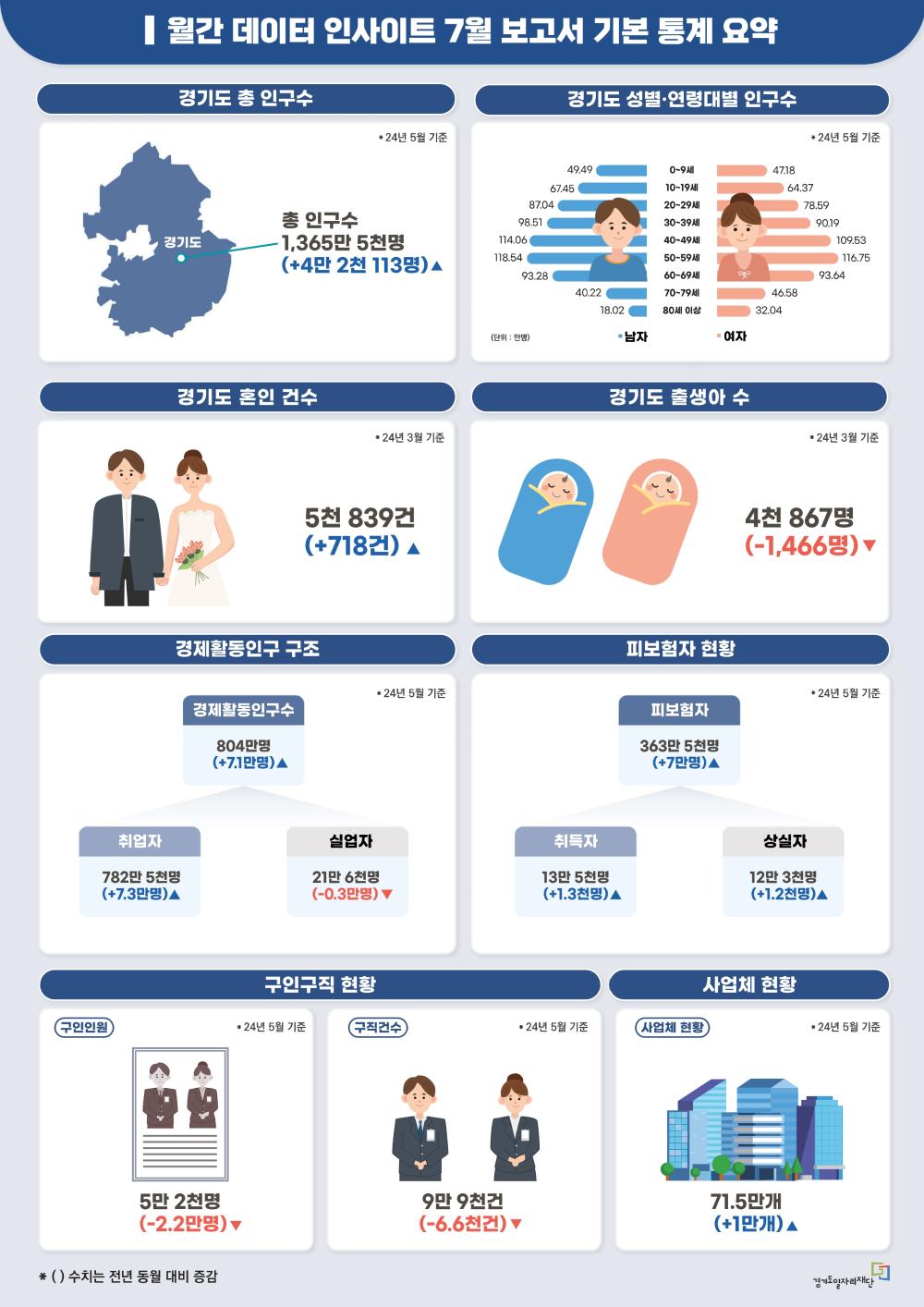 월간 데이터 인사이트 7월 보고서 기본 통계 요약  경기도 총 인구수 * 24년 5월 기준 경기도 총 인구수 1,365만 5천명(+4만 2천 113명)▲  경기도 성별•연령대별 인구수 * 24년 5월 기준 남자/여자 0-9세 49.49/47.18 10-19세 67.45/64.37 20-29세 87.04/78.59 30-39세 98.51/90.19 40-49세 114.06/109.53 50-59세 118.54/116.75 60-69세 93.28/93.64 70-79세 40.22/46.58 80세 이상 18.02/32.04 (단위 : 만명)  경기도 혼인 건수                              * 24년 3월 기준 5천 839건(+718건)▲  경기도 출생아 수 * 24년 3월 기준 4천 867명(-1,466명)▼  경제활동인구 구조 * 24년 5월 기준 경제활동인구수 804만명(+7.1만명)▲/취업자 782만 5천명(+7.3만명)▲/실업자 21만 6천명(-0.3만명)▼  피보험자 현황 * 24년 5월 기준 피보험자 363만 5천명(+7만명)▲/취득자 13만 5천명(+1.3만명)▲/상실자 12만 3천명(+1.2천명)▲  구인구직 현황 구인인원/* 24년 5월 기준/5만 2천명(-2.2만명)▼ 구직건수/* 24년 5월 기준/9만 9천건 (-6.6천건)▼ 사업체 현황/* 24년 5월 기준/71.5만개(+1만개)▲ *()수치는전년동월대비증감 경기도일자리재단