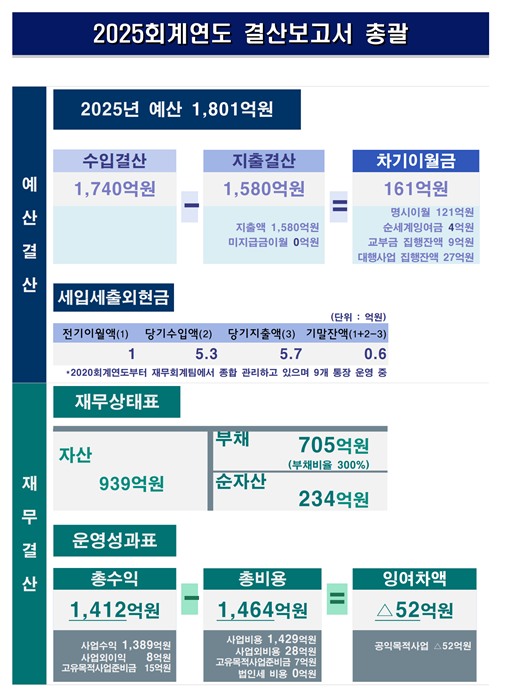 2025회계연도 결산보고서 총괄 ■ 예산결산 2025년 예산: 1,801억원 ▷ 결산 내역 수입결산: 1,740억원 지출결산: 1,580억원 지출액 1,580억원 미지급금이월 0억원 자기이월금: 161억원 명시이월 121억원 순세계잉여금 4억원 교부금 집행잔액 9억원 대행사업 집행잔액 27억원 ■ 세입세출외현금  (단위: 억원)  전기이월액(1): 1 당기수입액(2): 5.3 당기지출액(3): 5.7 기말잔액(1+2-3): 0.6  ※ 2020회계연도부터 재무회계에서 종합 관리하고 있으며 9개 통장 운영 중  ■ 재무결산 (재무상태표) 자산: 939억원 부채: 705억원 (부채비율 300%) 순자산: 234억원 ■ 운영성과표 총수익: 1,412억원 사업수익 1,389억원 사업외이익 8억원 고유목적사업준비금 15억원 총비용: 1,464억원 사업비용 1,429억원 사업외비용 28억원 고유목적사업준비금 7억원 법인세 비용 0억원 잉여차액: △52억원 공익목적사업 △52억원