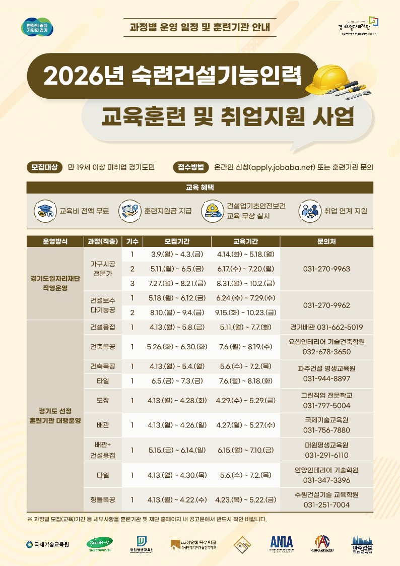 2026년 숙련건설기능인력 교육훈련 및 취업지원 사업모집대상: 만 19세 이상 미취업 경기도민접수방법: 온라인 신청(apply.jobaba.net) 또는 훈련기관 문의교육혜택: * 교육비 전액 무료훈련지원금 지급건설업 기초안전보건교육 무상 실시취업 연계 지원🗓️ 교육 과정 및 일정 안내1. 경기도일자리재단 직영 운영과정(직종)기수모집기간교육기간문의처가구시공 전문가13.9.(월) ~ 4.3.(금)4.14.(화) ~ 5.18.(월)031-270-996325.11.(월) ~ 6.5.(금)6.17.(수) ~ 7.20.(월)(상동)37.27.(월) ~ 8.21.(금)8.31.(월) ~ 10.2.(금)(상동)건설보수 다기능공15.18.(월) ~ 6.12.(금)6.24.(수) ~ 7.29.(수)031-270-996228.10.(월) ~ 9.4.(금)9.15.(화) ~ 10.23.(금)(상동)2. 경기도 선정 훈련기관 대행 운영과정(직종)모집기간교육기간훈련기관 및 문의처건설용접4.13.(월) ~ 5.8.(금)5.11.(월) ~ 7.7.(화)경기배관 (031-662-5019)건축목공5.26.(화) ~ 6.30.(화)7.6.(월) ~ 8.19.(수)요셉인테리어 기술건축학원 (032-678-3650)건축목공4.13.(월) ~ 5.4.(월)5.6.(수) ~ 7.2.(목)파주건설 평생교육원 (031-944-8897)타일6.5.(금) ~ 7.3.(금)7.6.(월) ~ 8.18.(화)파주건설 평생교육원 (031-944-8897)도장4.13.(월) ~ 4.28.(화)4.29.(수) ~ 5.29.(금)그린직업 전문학교 (031-797-5004)배관4.13.(월) ~ 4.26.(일)4.27.(월) ~ 5.27.(수)국제기술교육원 (031-756-7880)배관+건설용접5.15.(금) ~ 6.14.(일)6.15.(월) ~ 7.10.(금)대원평생교육원 (031-291-6110)타일4.13.(월) ~ 4.30.(목)5.6.(수) ~ 7.2.(목)안양인테리어 기술학원 (031-347-3396)형틀목공4.13.(월) ~ 4.22.(수)4.23.(목) ~ 5.22.(금)수원건설기술 교육학원 (031-251-7004)※ 주의사항: 과정별 모집(교육) 기간 등 세부사항은 훈련기관 및 재단 홈페이지 내 공고문에서 반드시 확인하시기 바랍니다.