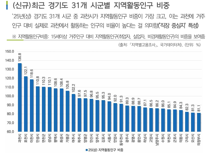 시군별 지역활동인구 비중