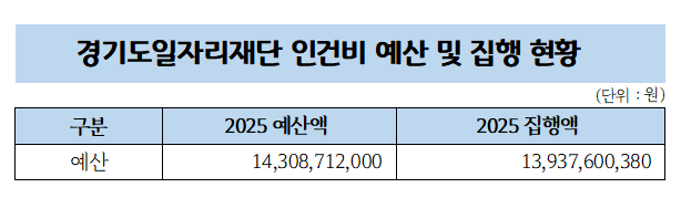 📊 경기도일자리재단 인건비 예산 및 집행 현황  (단위: 원)  구분	2025 예산액	2025 집행액 예산	14,308,712,000	13,937,600,380