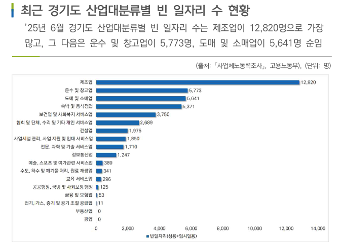 최근 경기도 산업대분류별 빈 일자리 수 현황