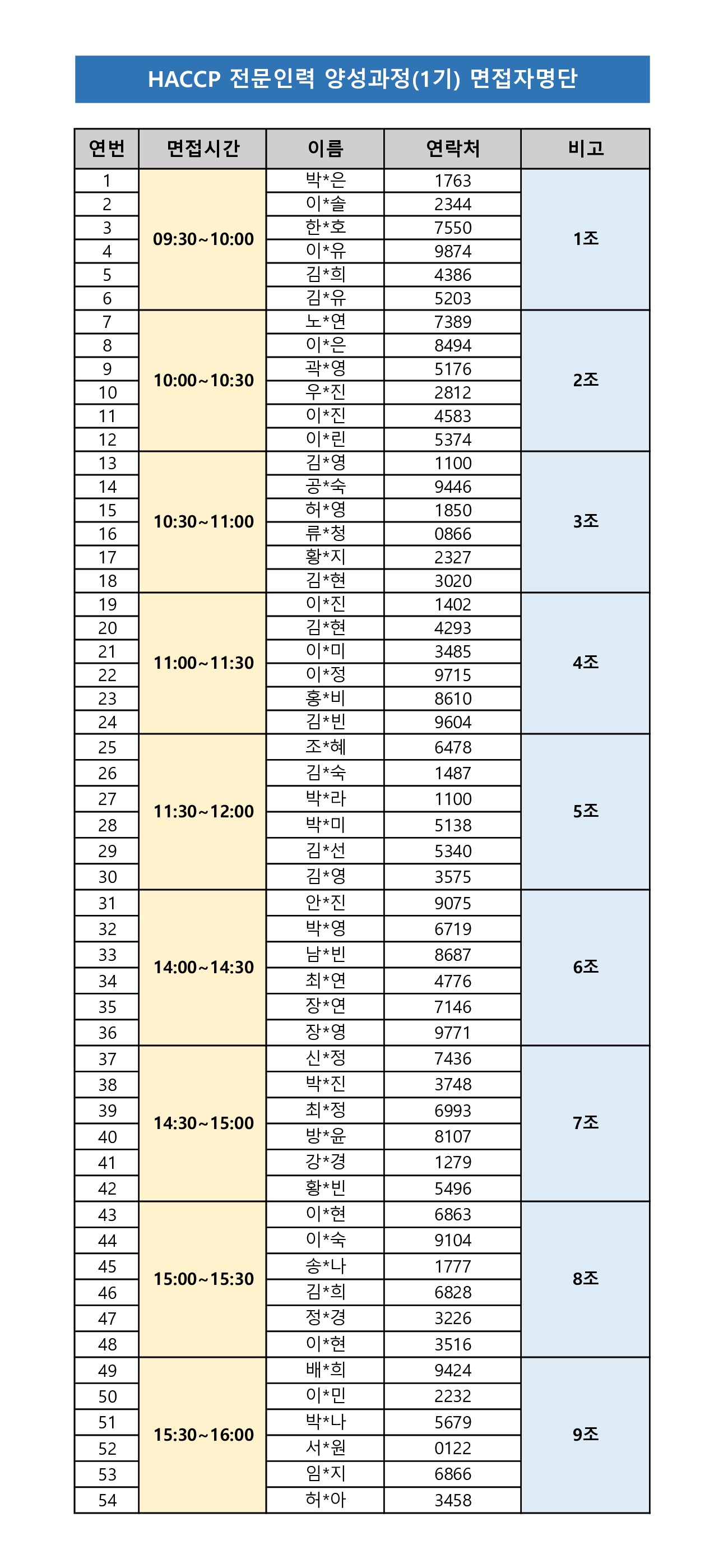 HACCP 전문인력 양성과정(1기) 면접자명단 1조 면접시간 09:30~10:00 1 박*은 1763 2 이*솔 2344 3 한*호 7550 4 이*유 9874 5 김*희 4386 6 김*유 5203 2조 면접시간 10:00~10:30 7 노*연 7389 8 이*은 8494 9 곽*영 5176 10 우*진 2812 11 이*진 4583 12 이*린 5374 3조 면접시간 10:30~11:00 13 김*영 1100 14 공*숙 9446 15 허*영 1850 16 류*청 0866 17 황*지 2327 18 김*현 3020 4조 면접시간 11:00~11:30 19 이*진 1402 20 김*현 4293 21 이*미 3485 22 이*정 9715 23 홍*비 8610 24 김*빈 9604 5조 면접시간 11:30-12:00 25 조*혜 6478 26 김*숙 1487 27 박*라 1100 28 박*미 5138 29 김*선 5340 30 김*영 3575 6조 면접시간 14:00~14:30 31 안*진 9075 32 박*영 6719 33 남*빈 8687 34 최*연 4776 35 장* 연 7146 7조 면접시간 14:30~15:00 36 장*영 9771 37 신*정 7436 38 박*진 3748 39 최*정 6993 40 방*윤 8107 41 강*경 1279 42 황*빈 5496 8조 면접시간 15:00~15:30 43 이*현 6863 44 이*숙 9104 45 송*나 1777 46 김*희 6828 47 정*경 3226 48 이*현 3516 9조 면접시간 15:30-16:00 49 배*희 9424 50 이*민 2232 51 박*나 5679 52 서*원 0122 53 임*지 6866 54 허*아 3458