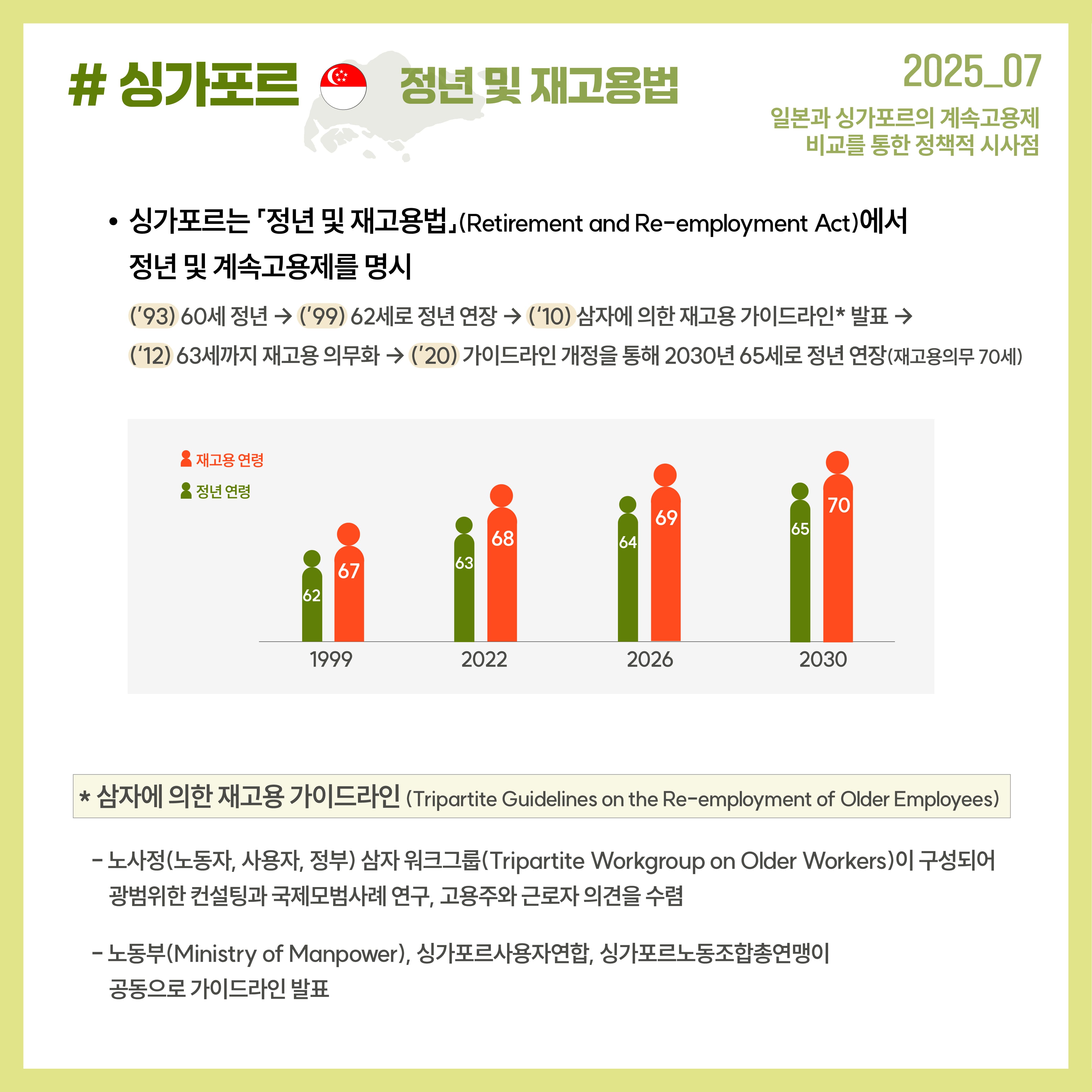 싱가포르 정년 및 재고용법 싱가포르는 「정년 및 재고용법」(Retirement and Re-employment Act)에서 정년 및 계속고용제를 명시 (’93) 60세 정년 → (’99) 62세로 정년 연장 → (‘10) 삼자에 의한 재고용 가이드라인* 발표 → (‘12) 63세까지 재고용 의무화 → (’20) 가이드라인 개정을 통해 2030년 65세로 정년 연장(재고용의무 70세) * 삼자에 의한 재고용 가이드라인(Tripartite Guidelines on the Re-employment of Older Employees)  - 노사정(노동자, 사용자, 정부) 삼자 워크그룹(Tripartite Workgroup on Older Workers)이 구성되어   광범위한 컨설팅과 국제모범사례 연구, 고용주와 근로자 의견을 수렴 - 노동부(Ministry of Manpower), 싱가포르사용자연합, 싱가포르노동조합총연맹이   공동으로 가이드라인 발표