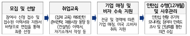 모집 및 선발 참여사 신청 접수 및 접수된 이력서와 지원서 바탕으로 면접을 통해 최종 선정 취업교육 (집체 교육) 해외인턴 준비전략, 채용시장 동향 등 (컨설팅) 이력서, 자기소개서 작성 등 기업 매칭 및 비자 수속 지원 전공 및 경력에 따른 기업 매칭, 미국 J1비자 취득 지원 인턴십 수행(12개월) 및 사후관리 인턴십 현황 주기적 모니터링, 참여자 만족도 조사 및 간담회를 통한 의견 수립