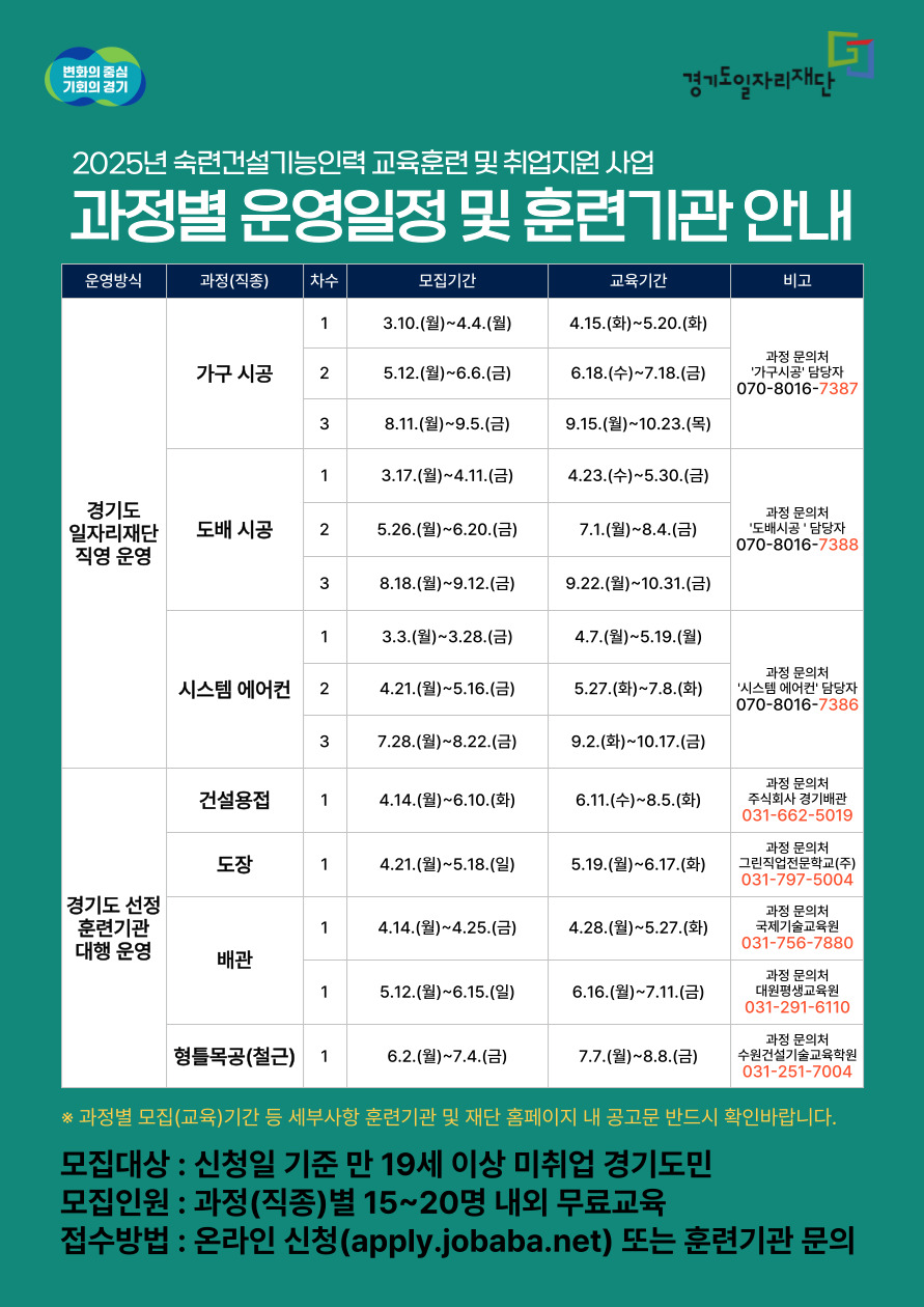 변화의 중심 기회의 경기 경기도일자리재단 2025년 숙련건설기능인력 교육훈련 및 취업지원사업 과정별 운영일정 및 훈련기관안내 경기도 일자리재단 직영 운영 운영방식 과정(직종) 비고 가구 시공 1 모집기간 3.10.(월)~4.4.(월) 교육기간 4.15.(화)~5.20.(화) 2 모집기간 5.12.(월)~6.6.(금) 교육기간 6.18.(수)~7.18.(금) 3 모집기간 8.11.(월)~9.5.(금) 교육기간 9.15.(월)~10.23.(목) 과정 문의처 '가구시공' 담당자 070-8016-7387 도배 시공 1 모집기간 3.17.(월)~4.11.(금) 교육기간 4.23.(수)~5.30.(금) 2 모집기간 5.26.(월)~6.20.(금) 교육기간 7.1.(월)~8.4.(금) 3 모집기간 8.18.(월)~9.12.(금) 교육기간 9.22.(월)~10.31.(금) 과정 문의처 '도배시공 '담당자 070-8016-7388 시스템 에어컨 1 모집기간 3.3.(월)~3.28.(금) 교육기간 4.7.(월)~5.19.(월) 2 모집기간 4.21.(월)~5.16.(금) 교육기간 5.27.(화)~7.8.(화) 3 모집기간 7.28.(월)~8.22.(금) 교육기간 9.2.(화)~10.17.(금) 과정 문의처 '시스템 에어컨' 담당자 070-8016-7386 경기도 선정 훈련기관 건설용접 1 모집기간 4.14.(월)~6.10.(화) 교육기간 6.11.(수)~8.5.(화) 과정 문의처 주식회사 경기배관 031-662-5019 도장 1 모집기간 4.21.(월)~5.18.(일) 교육기간 5.19.(월)~6.17.(화) 과정 문의처 그린직업전문학교(주) 031-797-5004 배관 1 모집기간 4.14.(월)~4.25.(금) 교육기간 4.28.(월)~5.27.(화) 과정 문의처 국제기술교육원 031-756-7880 1 모집기간 5.12.(월)~6.15.(일) 교육기간 6.16.(월)~7.11.(금) 과정 문의처 대원평생교육원 031-291-6110 형틀목공(철근) 1 모집기간 6.2.(월)~7.4.(금) 교육기간 7.7.(월)~8.8.(금) 과정 문의처 수원건설기술교육학원 031-251-7004 ※ 과정별 모집(교육)기간 등 세부사항 훈련기관 및 재단 홈페이지 내 공고문 반드시 확인바랍니다. 모집대상 : 신청일 기준 만 19세 이상 미취업 경기도민 모집인원 : 과정(직종)별 15~20명 내외 무료교육 접수방법 : 온라인 신청(apply.jobaba.net) 또는 훈련기관 문의