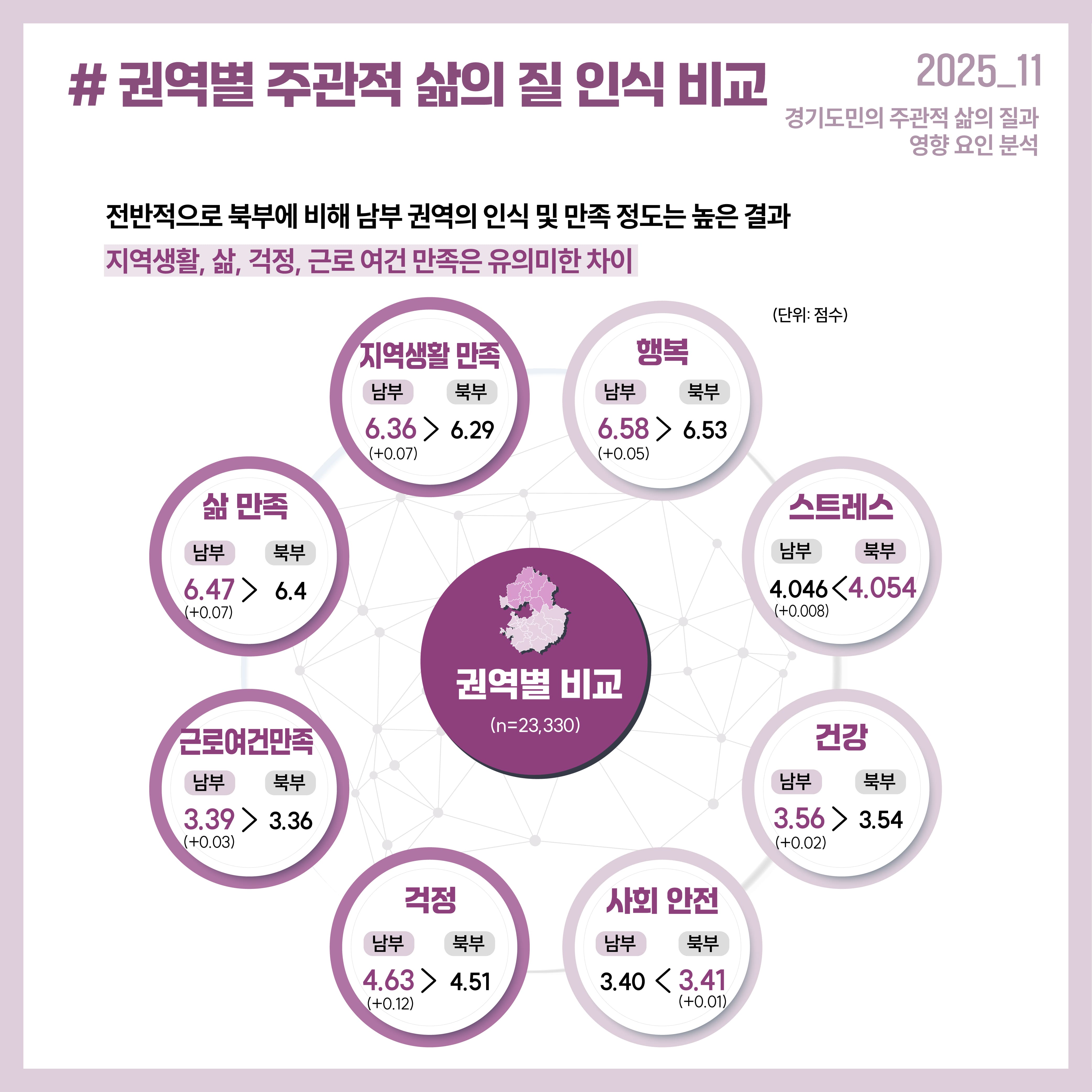  # 권역별 주관적 삶의 질 인식 비교  전반적으로 북부에 비해 남부 권역의 인식 및 만족 정도는 높은 결과 지역생활, 삶, 걱정, 근로 여건 만족은 유의미한 차이