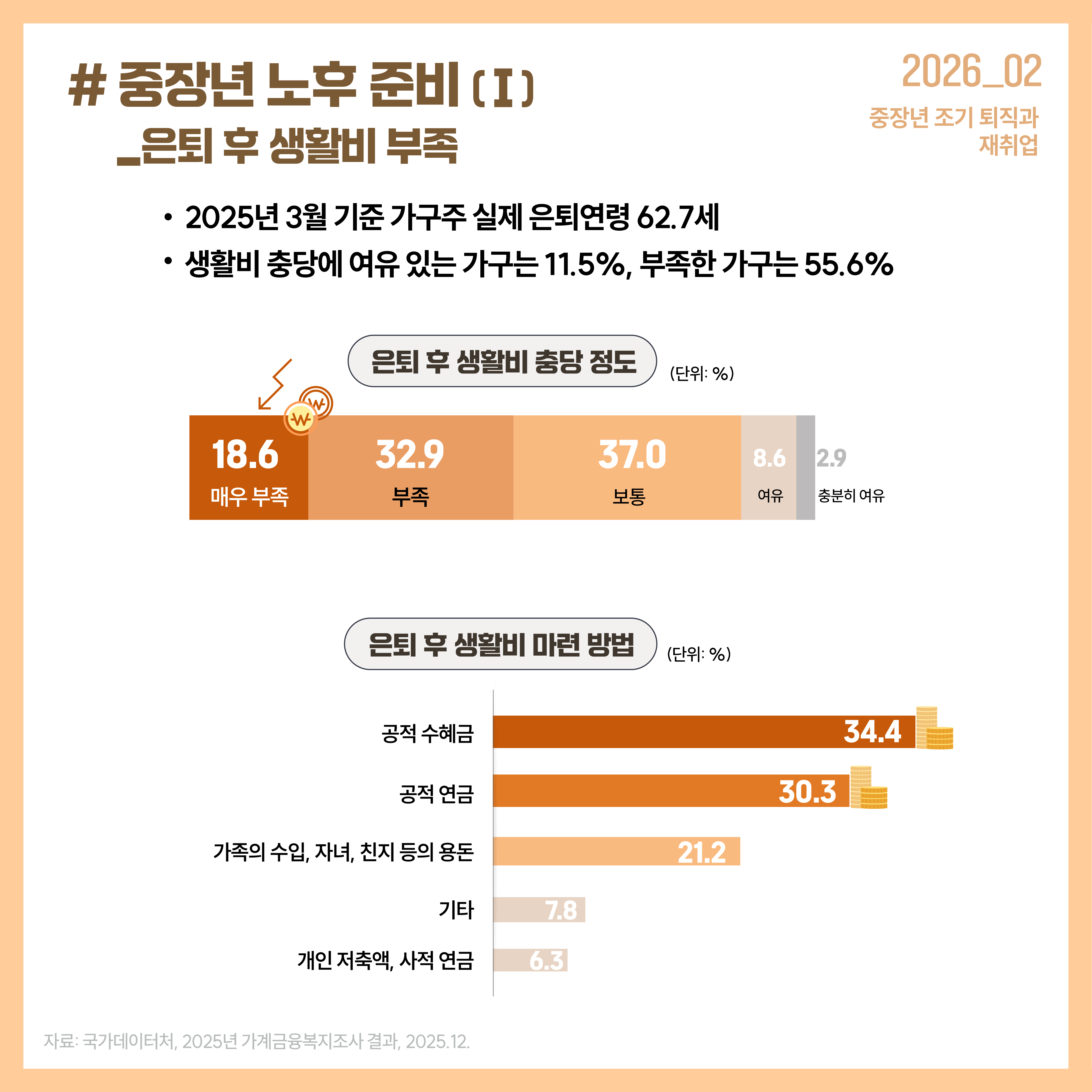  # 중장년 노후 준비  _은퇴 후 생활비 부족  2025년 3월 기준 가구주 실제 은퇴연령 62.7세  중장년 조기 퇴직과  재취업  생활비 충당에 여유 있는 가구는 11.5%, 부족한 가구는 55.6%   은퇴 후 생활비 충당 정도  (단위: %)   18.6  매우 부족  32.9  부족  37.0  보통  8.6  여유  2.9  충분히 여유  은퇴 후 생활비 마련 방법    ₍단위: %₎   공적 수혜금 공적 연금  가족의 수입, 자녀, 친지 등의 용돈  기타 개인         저축액, 사적 연금  7.8  6.3  21.2  30.3  34.4  자료: 국가데🕔터처, 2025년 가계금융복지조사 결과, 2025.12.