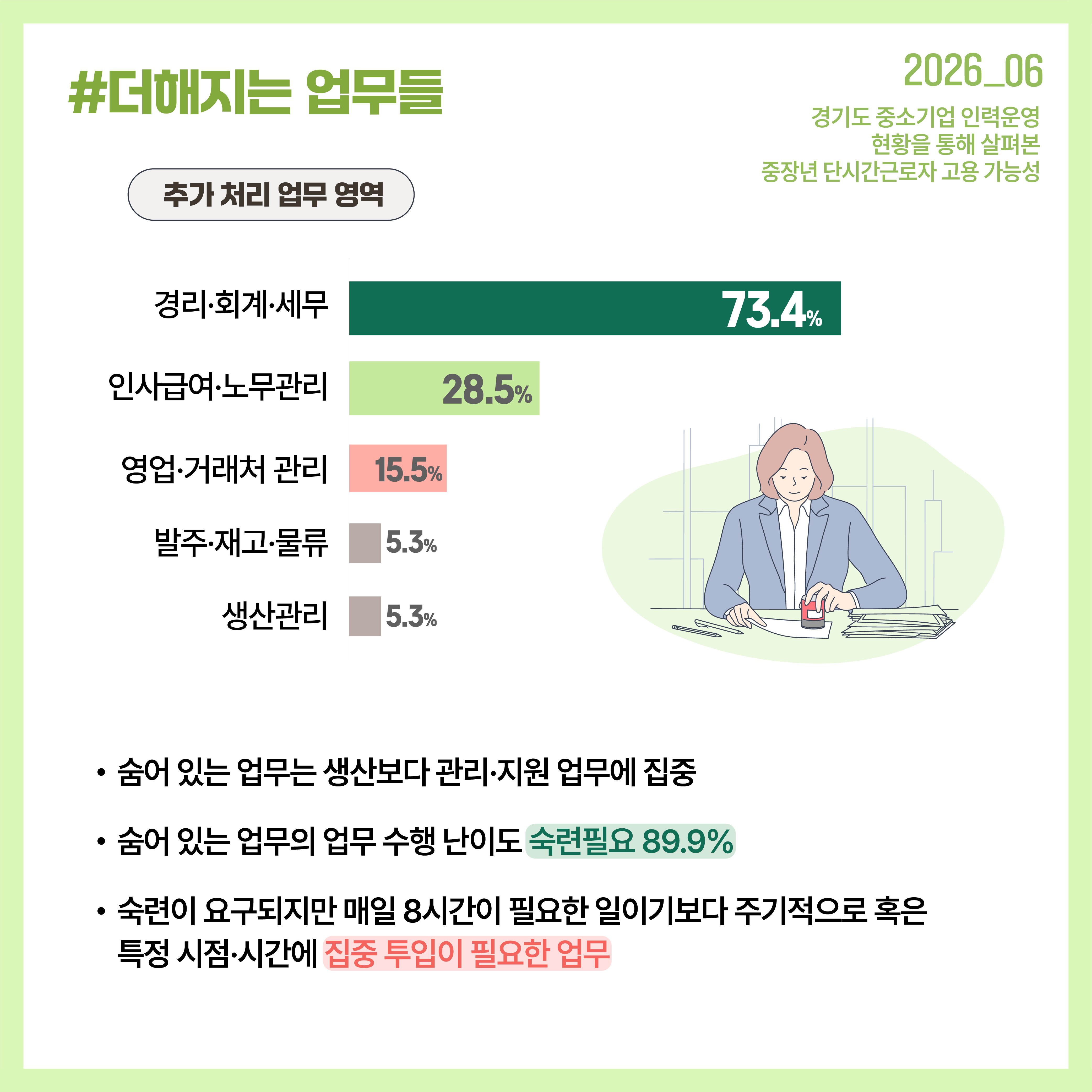 - 숨은 업무는 경리·회계·세무 등 관리·지원 분야에 집중되어 있으며, 숙련이 요구되지만 상시 전일제 투입까지는 필요하지 않은 업무가 대부분입니다.