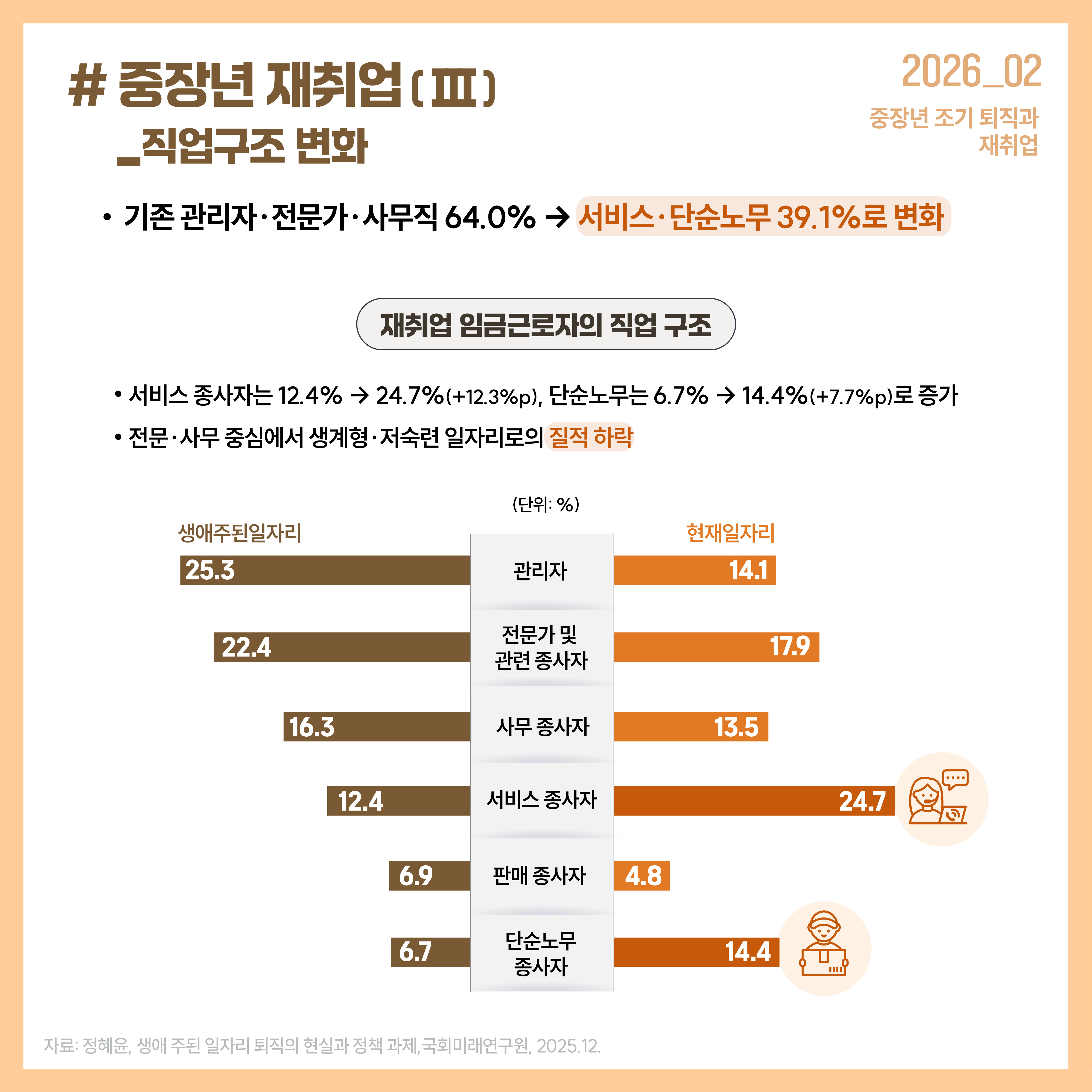 # 중장년 재취업  _직업구조 변화  중장년 조기 퇴직과  재취업  기존 관리자∙전문가∙사무직 64.0% → 서비스∙단순노무 39.1%로 변화  재취업 임금근로자의 직업 구조  서비스 종사자는 12.4% → 24.7%(+12.3%p), 단순노무는 6.7% → 14.4%(+7.7%p)로 증가  전문∙사무 중심에서 생계형∙저숙련 일자리로의 질적 하락  (단위: %)  생애주된일자리                                                   현재일자리   25.3  22.4  16.3  12.4  6.9  관리자  전문가 및 관련 종사자  사무 종사자 서비스 종사자 판매 종사자  4.8  14.1  13.5  17.9  24.7   6.7  단순노무 종사자  14.4  자료: 정혜윤, 생애 주된 일자리 퇴직의 현실과 정책 과제,국회미래연구원, 2025.12.   # 중장년 재취업  _고용 불안정  재취업 임금근로자 임시고용  비중이 높아 고용이 불안정  중장년 조기 퇴직과  재취업   임시고용 근로자 비중  (단위: %)  2022년 기준 55~64세 임금근로자 중 임시고용 근로자의 비중은 34.4%로  OECD 평균 8.6%의 4배로 OECD 국가 중 최고 수준   순위  한국   1  일본   2  프랑스   10  캐나다   11  이탈리아   12  영국   21  호주   23  독일   29  미국   30  OECD 평균 8.6%  8.0  8.0  7.6  4.8  4.3  3.0  2.9  22.5  34.4  자료: OECD Statistics