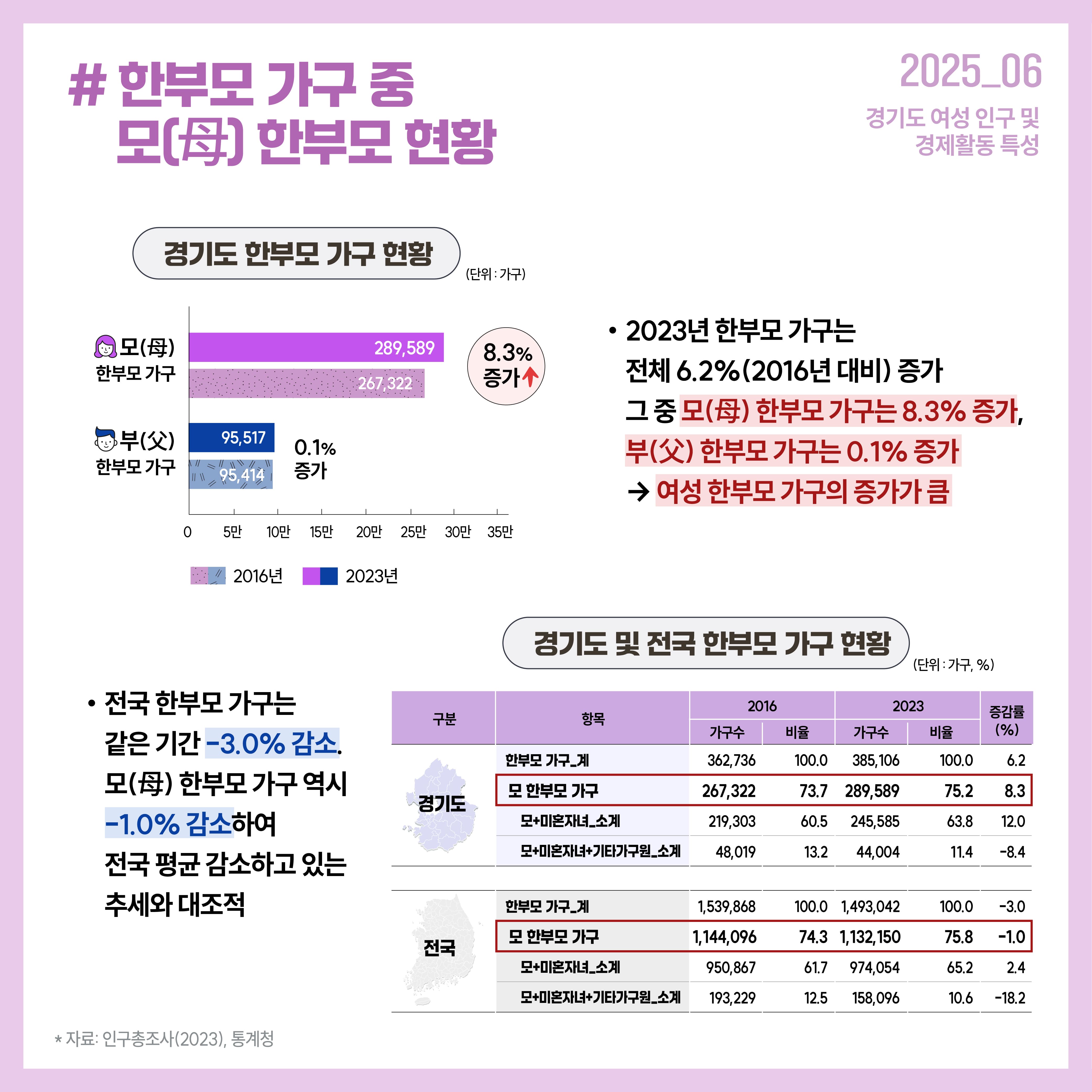 - 2023년 경기도 한부모 가구는 전체 6.2%(2016년 대비) 증가했으며, 특히 모(母) 한부모 가구가 8.3% 증가해 전국 평균과는 달리 경기도에서는 여성 한부모 가구의 증가가 크게 나타났습니다.