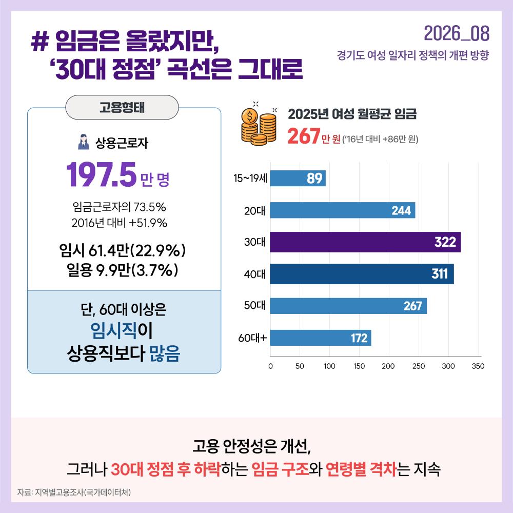 여성의 고용 안정성과 임금 수준은 개선됐지만 30대 이후 임금이 하락하는 구조와 연령별 격차는 여전히 지속되고 있습니다.