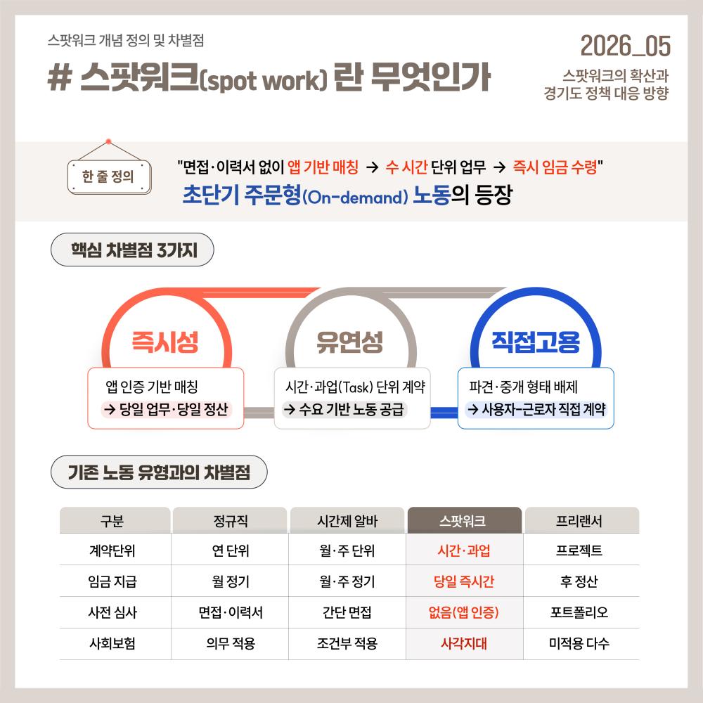 스팟워크는 앱 기반 매칭을 통해 면접·이력서 없이 시간·과업(Task) 단위로 근로계약이 이루어지고 당일 임금 정산이 가능한 새로운 노동 형태로, 기존 정규직·아르바이트·프리랜서 노동과 차별화됩니다.