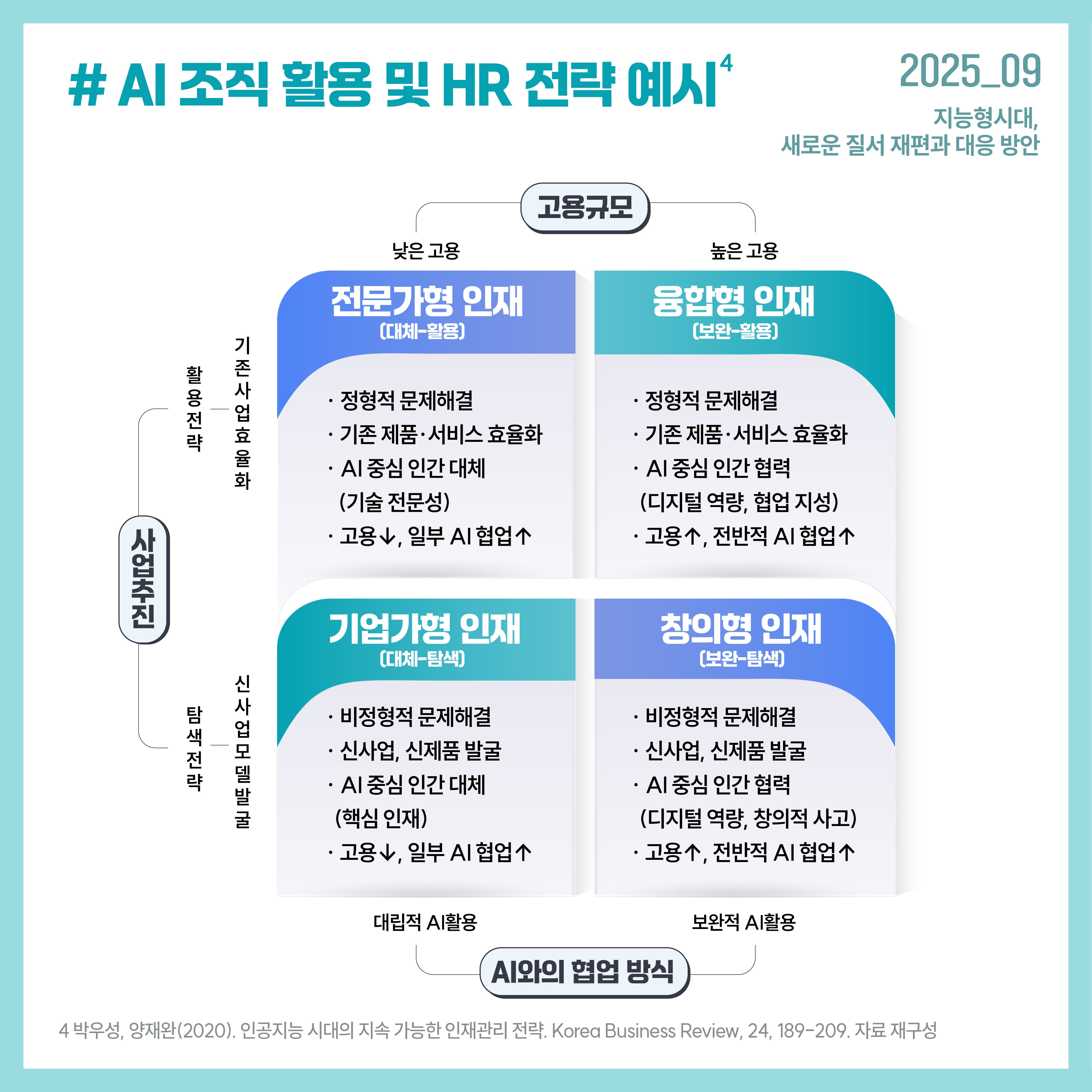 #AI 조직 활용 및 HR 전략 예시 활용전략-기존 사업 효율화 전략 전문가형 인재(대체-활용): 정형적 문제 해결, 기존 제품·서비스 효율화, AI 중심 인간 대체(기술 전문성), 고용 감소, 일부 AI 협업 증가 융합형 인재(보완-활용): 정형적 문제 해결, 기존 제품·서비스 효율화, AI 중심 인간 협력(디지털 역량, 협업 지성), 고용 증가, 전반적 AI 협업 증가 탐색전략-신사업 모델 발굴 전략 기업가형 인재 (대체-탐색): 비정형적 문제 해결, 신사업·신제품 발굴, AI 중심 인간 대체(핵심 인재), 고용 감소, 일부 AI 협업 증가 창의형 인재(보완-탐색): 비정형적 문제 해결, 신사업·신제품 발굴, AI 중심 인간 협력(디지털 역량, 창의적 사고), 고용 증가, 전반적 AI 협업 증가
