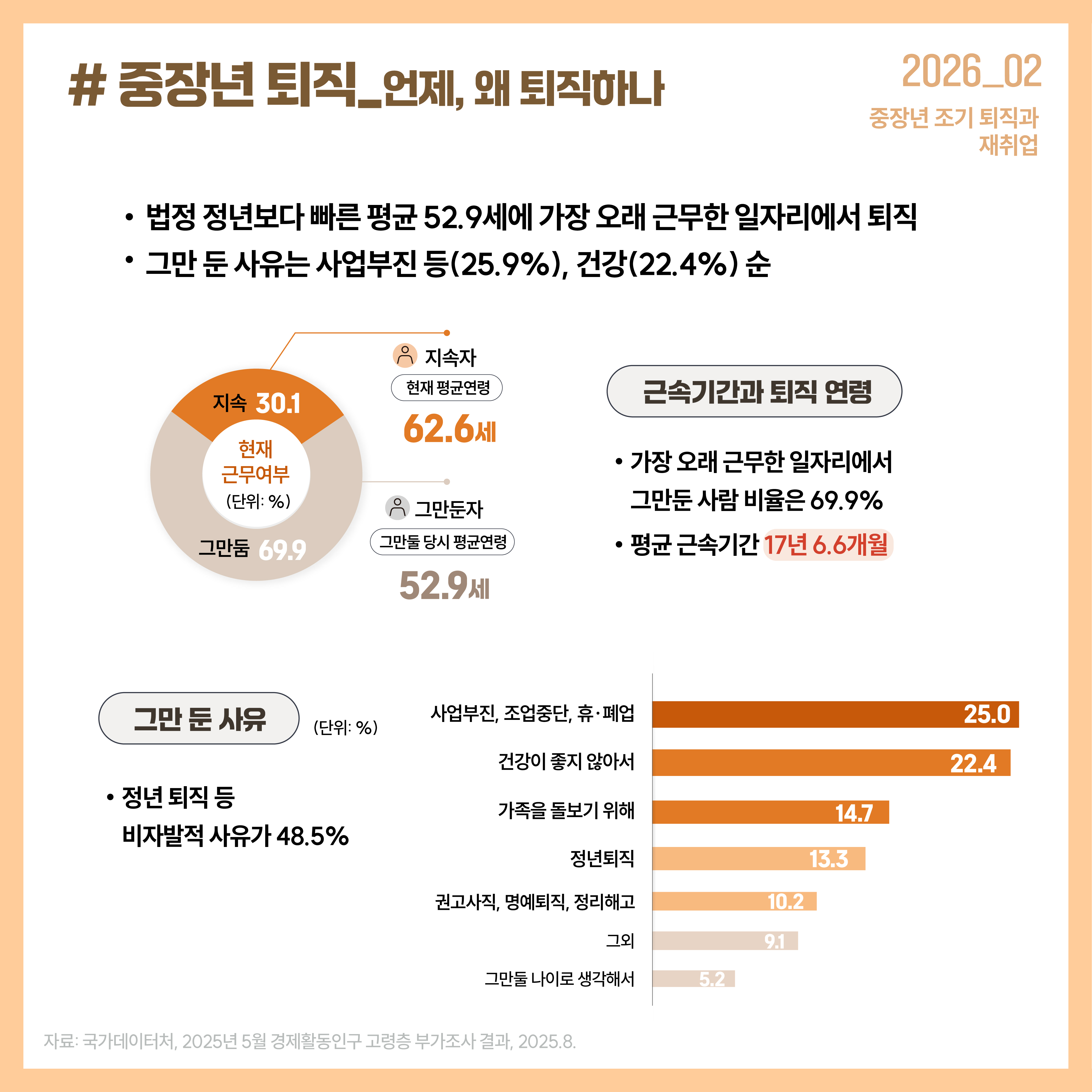 # 중장년 퇴직_언제, 왜 퇴직하나  중장년 조기 퇴직과  재취업  법정 정년보다 빠른 평균 52.9세에 가장 오래 근무한 일자리에서 퇴직  그만 둔 사유는 사업부진 등(25.9%), 건강(22.4%) 순   지속 30.1  지속자  현재 평균연령  62.6세  근속기간과 퇴직 연령   현재  근무여부                     가장 오래 근무한 일자리에서   (단위: %)  그만둔자  그만둔 사람 비율은 69.9%   그만둠  69.9  그만둘 당시 평균연령  52.9세  평균 근속기간 17년 6.6개월   그만 둔 사유      (단위: %)  정년 퇴직 등  비자발적 사유가 48.5%  사업부진, 조업중단, 휴∙폐업  건강이 좋지 않아서 가족을 돌보기 위해  정년퇴직  권고사직, 명예퇴직, 정리해고  그외 그만둘       나🕔로 생각해서  5.2  10.2  9.1  14.7  13.3  25.0  22.4  자료: 국가데🕔터처, 2025년 5월 경제활동인구 고령층 부가조사 결과, 2025.8.