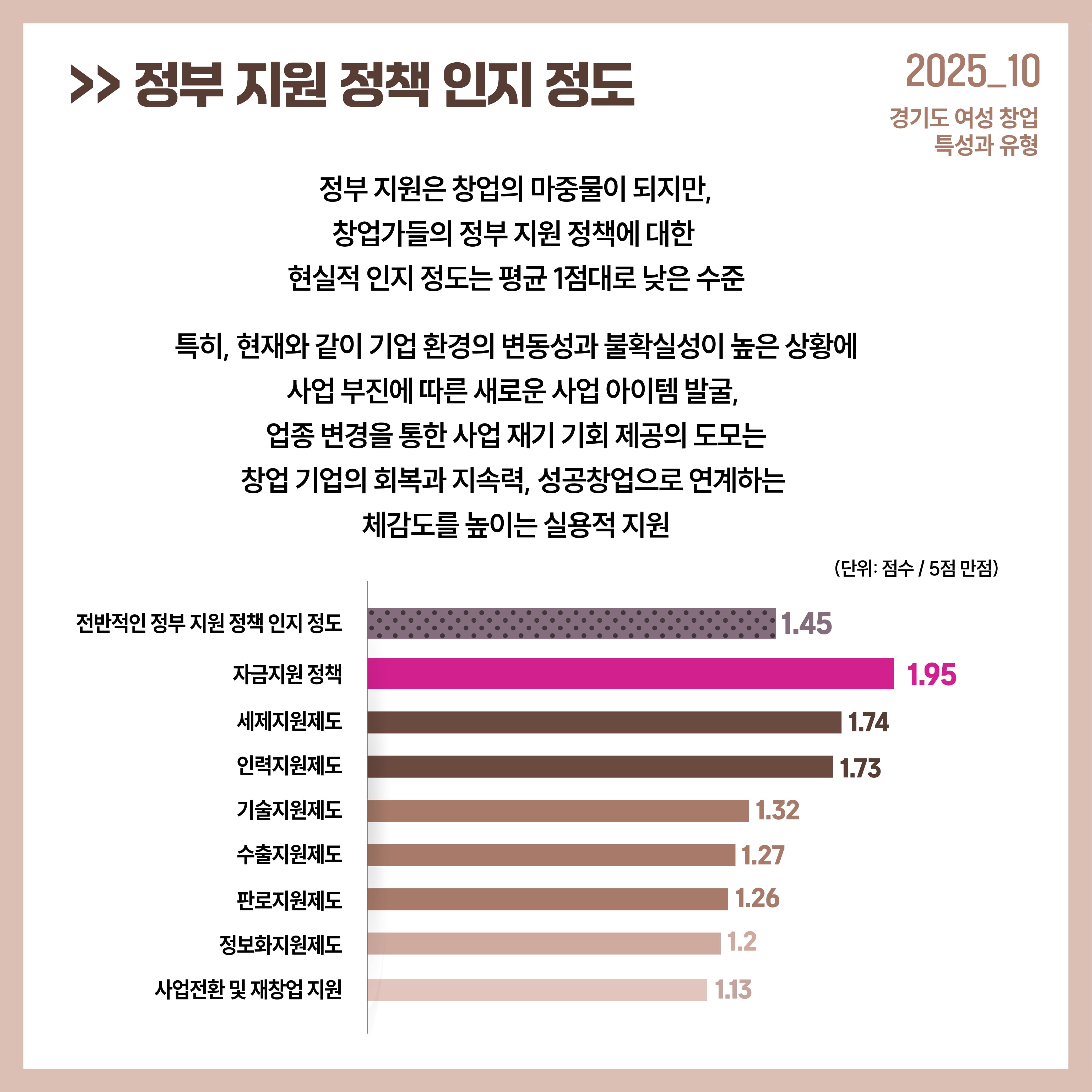 >> 정부 지원 정책 인지 정도 정부 지원은 창업의 마중물이 되지만, 창업가들의 정부 지원 정책에 대한 현실적 인지 정도는 평균 1점대로 낮은 수준 특히, 현재와 같이 기업 환경의 변동성과 불확실성이 높은 상황에 사업 부진에 따른 새로운 사업 아이템 발굴,  업종 변경을 통한 사업 재기 기회 제공의 도모는 창업 기업의 회복과 지속력, 성공창업으로 연계하는 체감도를 높이는 실용적 지원 (단위: 점수 / 5점 만점) 전반적인 정부 지원 정책 인지 정도 1.45 자금지원 정책 1.95 세제지원제도 1.74 인력지원제도 1.73 기술지원제도 1.32 수출지원제도 1.27 판로지원제도 1.26 정보화지원제도 1.2 사업전환 및 재창업 지원 1.13