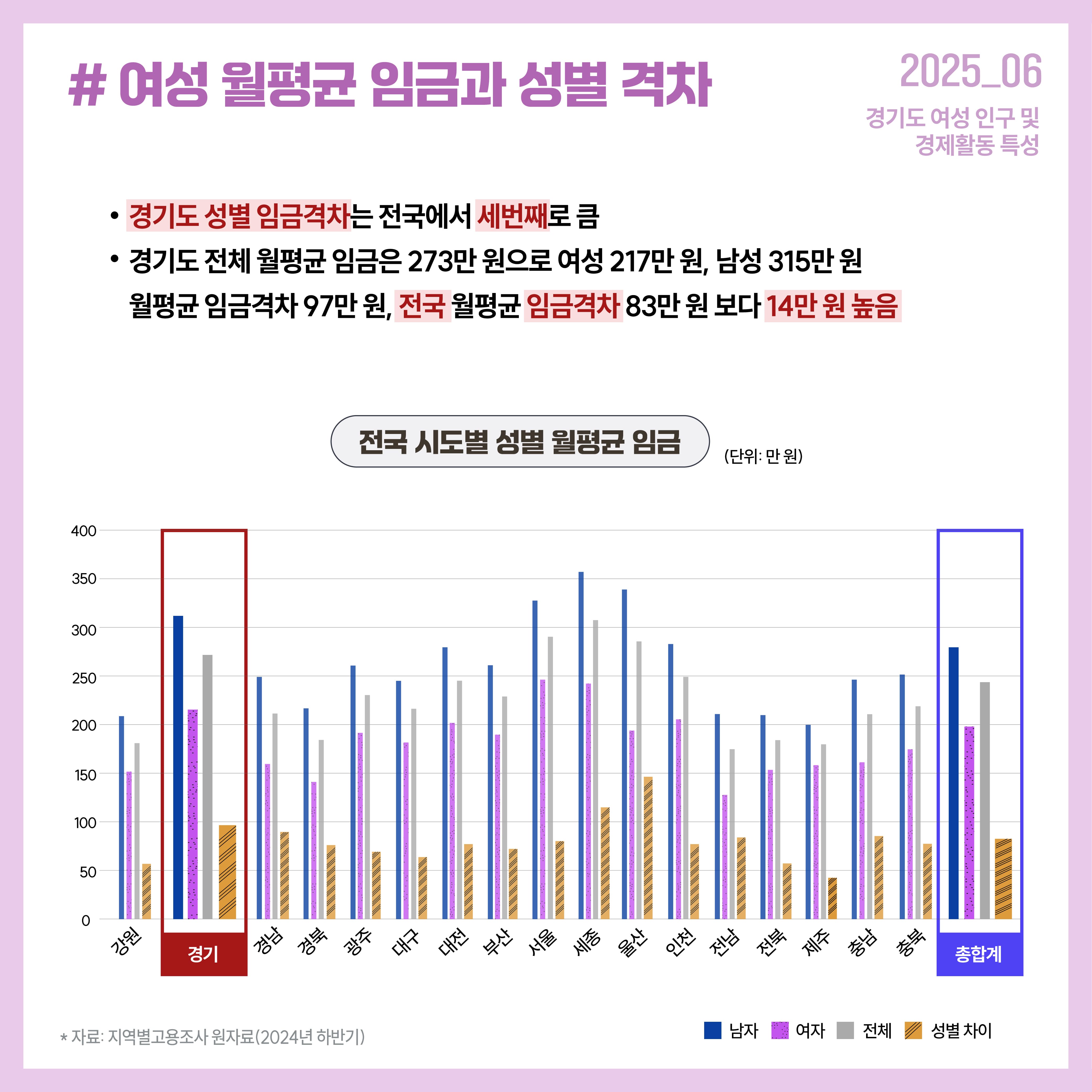 경기도는 전국에서 세 번째로 성별 임금격차가 크며, 월평균 임금은 여성 217만 원, 남성 315만 원으로 격차가 97만 원에 달해 전국 평균보다 14만 원 더 크게 나타났습니다.