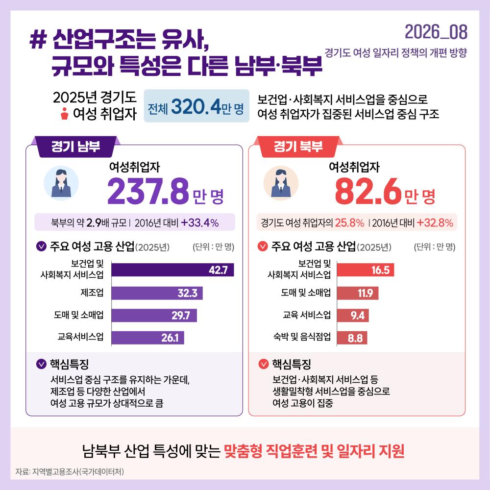 경기 남부와 북부는 여성 고용의 규모와 산업 특성에 차이가 있어 지역 산업구조에 맞는 직업훈련과 일자리 지원이 필요합니다.