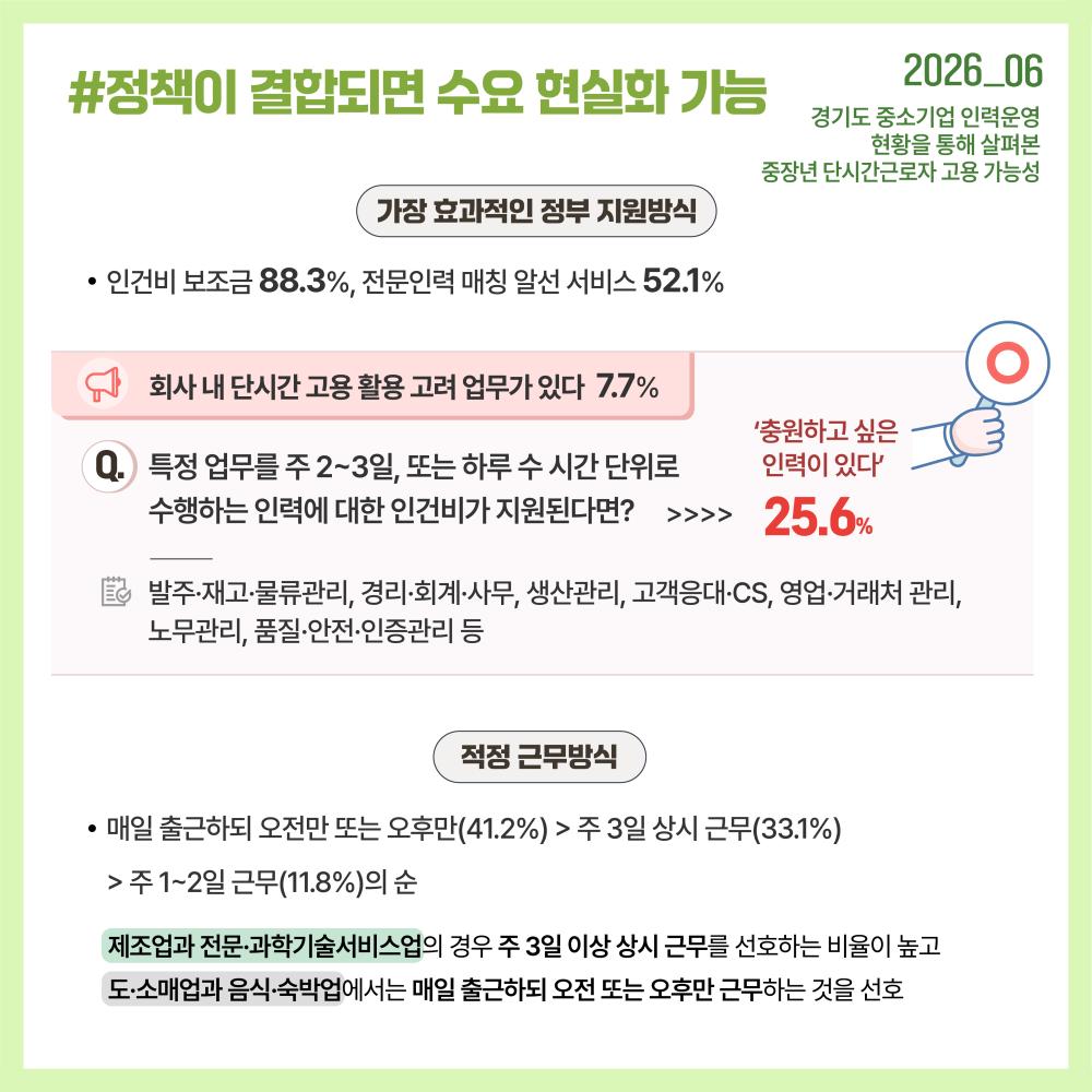 인건비 지원과 전문인력 매칭이 결합될 경우 기업의 단시간 인력 활용 의향이 크게 높아져 숨은 인력수요를 실제 고용으로 전환할 가능성이 확인되었습니다.