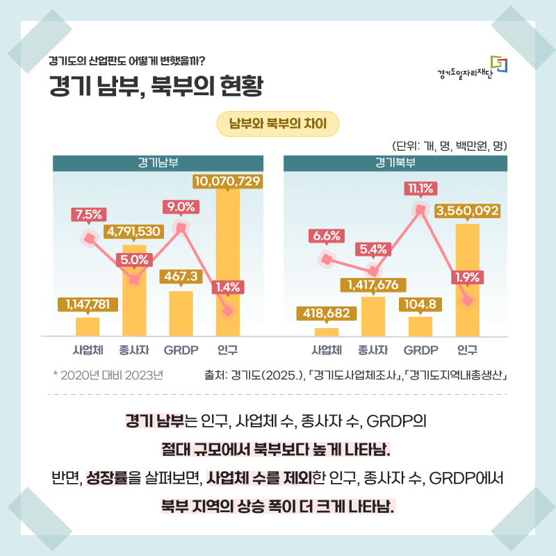 경기 남부와 경기 북부의 현황