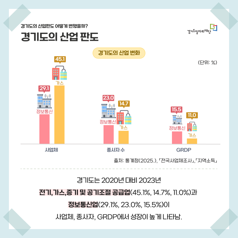 경기도의 산업 판도