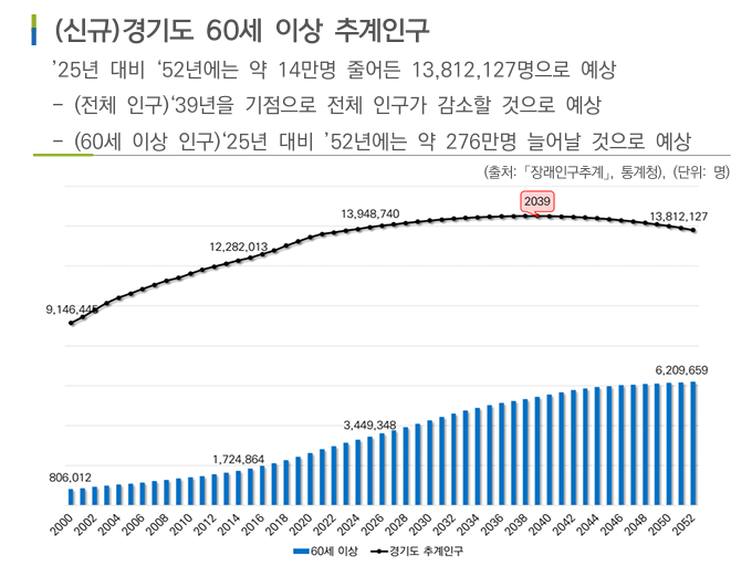 경기도 60세 이상 추계인구