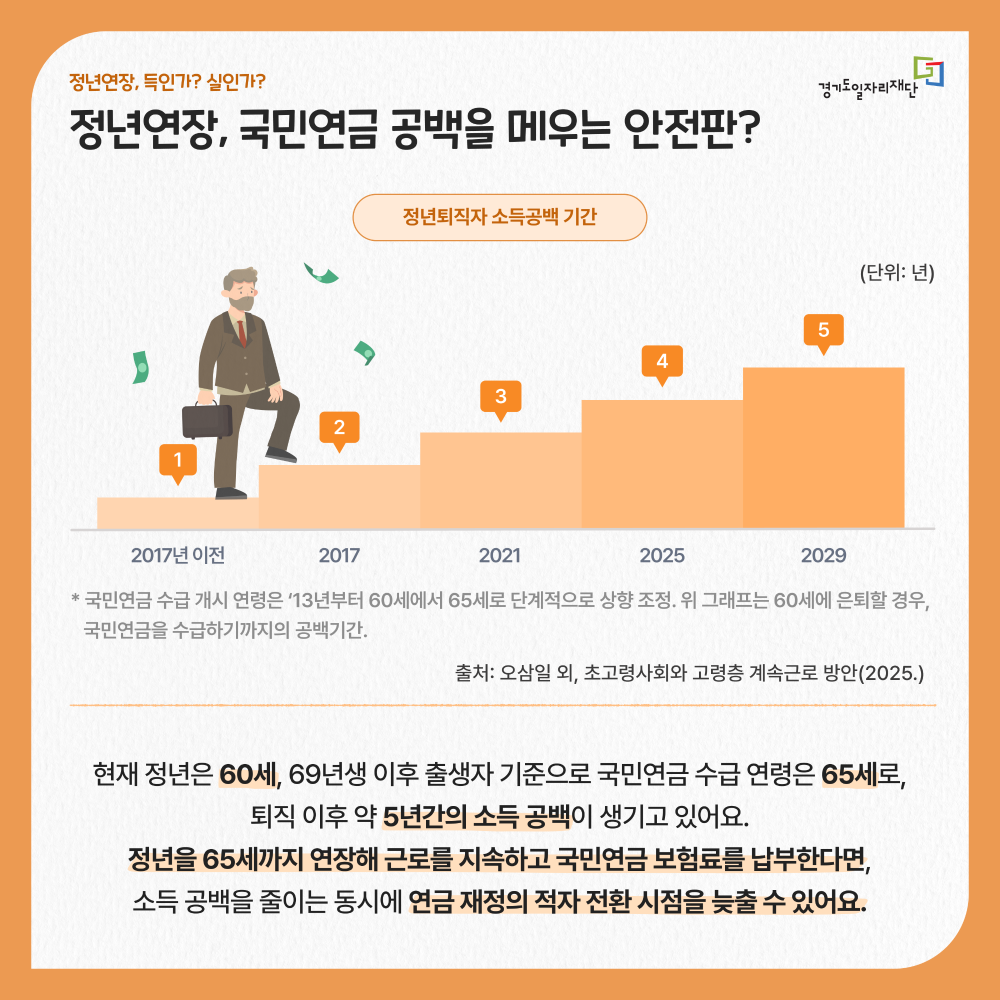 정년연장, 국민연금 공백을 메우는 안전판?