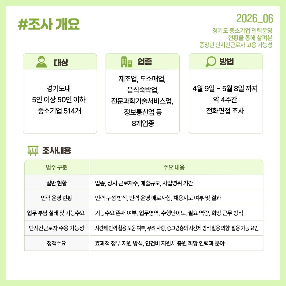 - 경기도 5~50인 중소기업 514개를 대상으로 인력운영 실태와 단시간근로 활용 가능성 및 정책수요를 조사하였습니다.