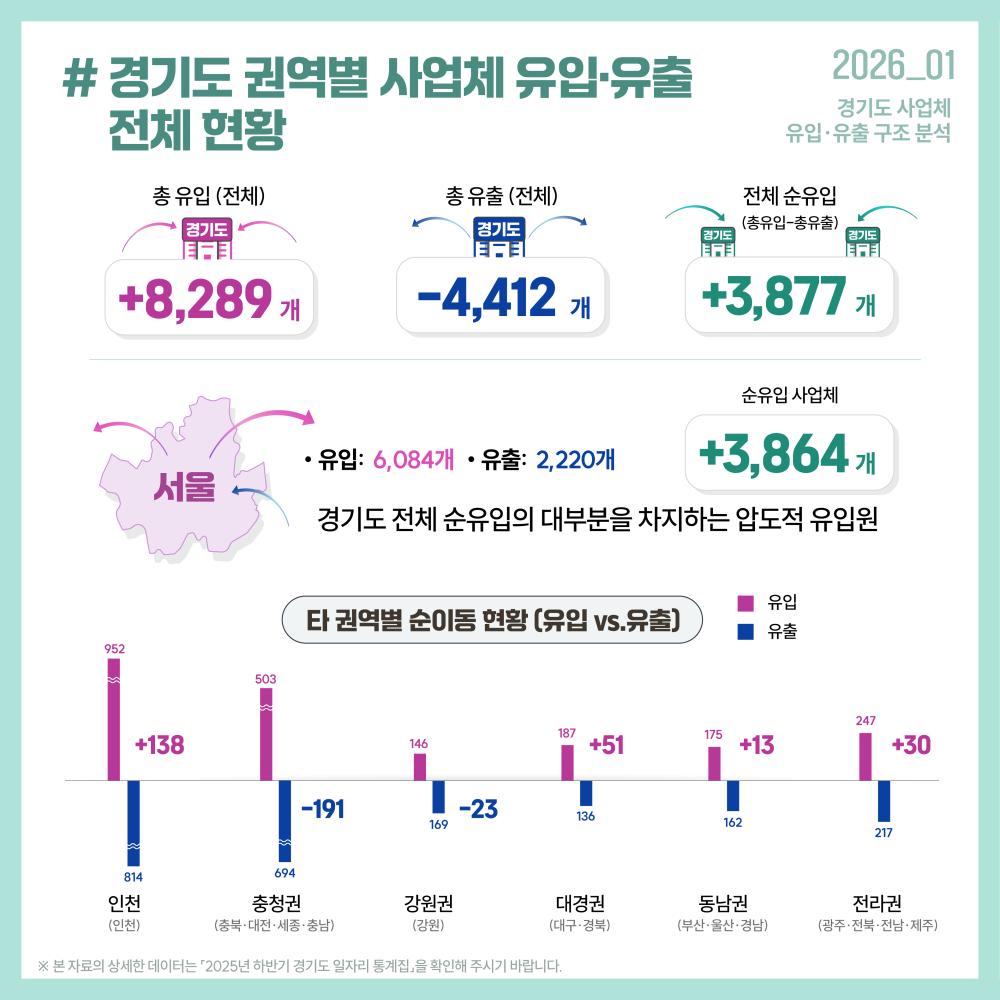 총 유입(전체)  +8,289개  총 유출(전체)  -4,412개  전체 순유입 (총유입-총유출)  +3,877개  서울  유입: 6,084개  유출: 2,220개  순유입 사업체: +3,864개  → 경기도 전체 순유입의 대부분을 차지하는 압도적 유입원
