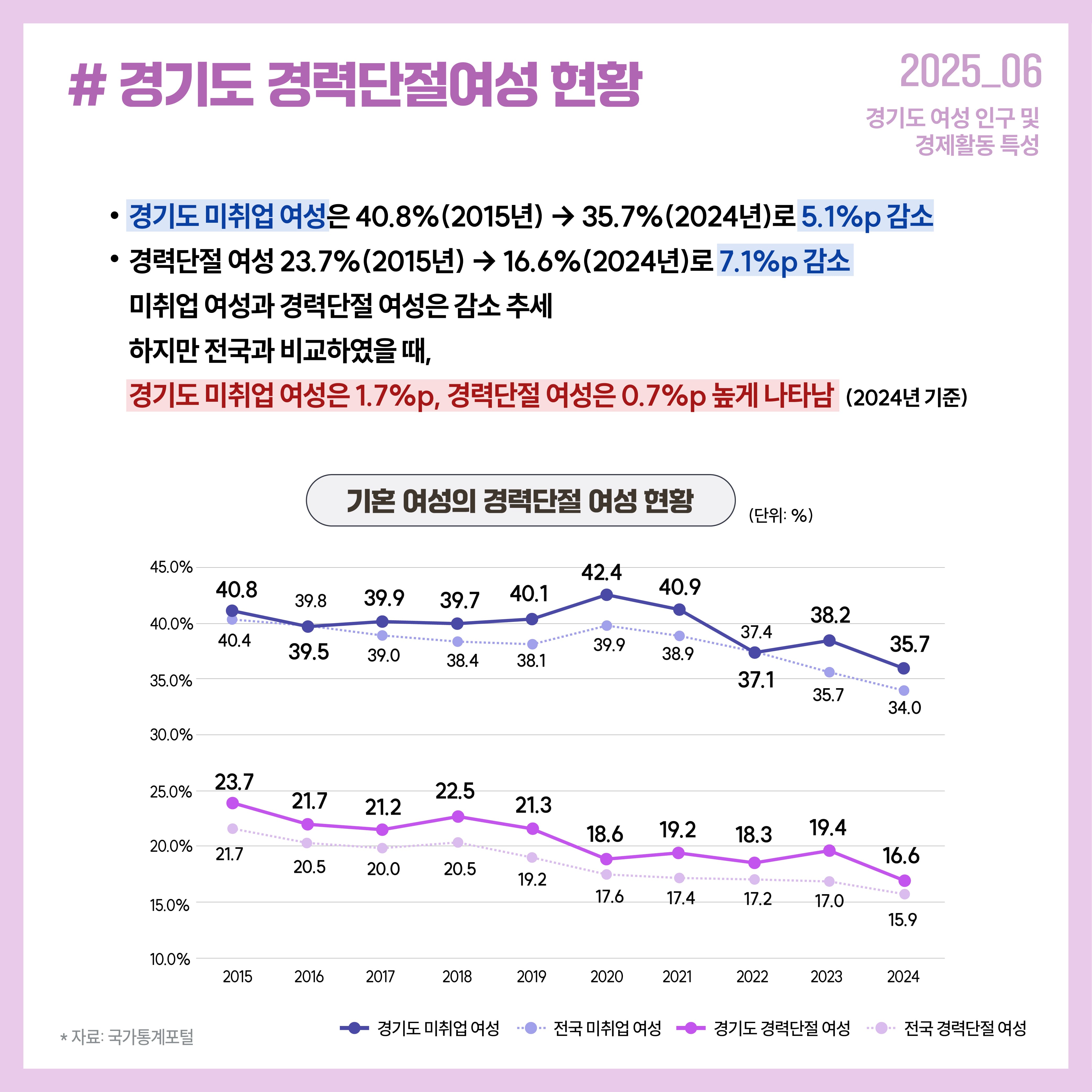  경기도 미취업 여성과 경력단절 여성 비율은 감소 추세이나, 여전히 전국 평균보다 각각 1.7%p, 0.7%p 높게 나타났습니다. 