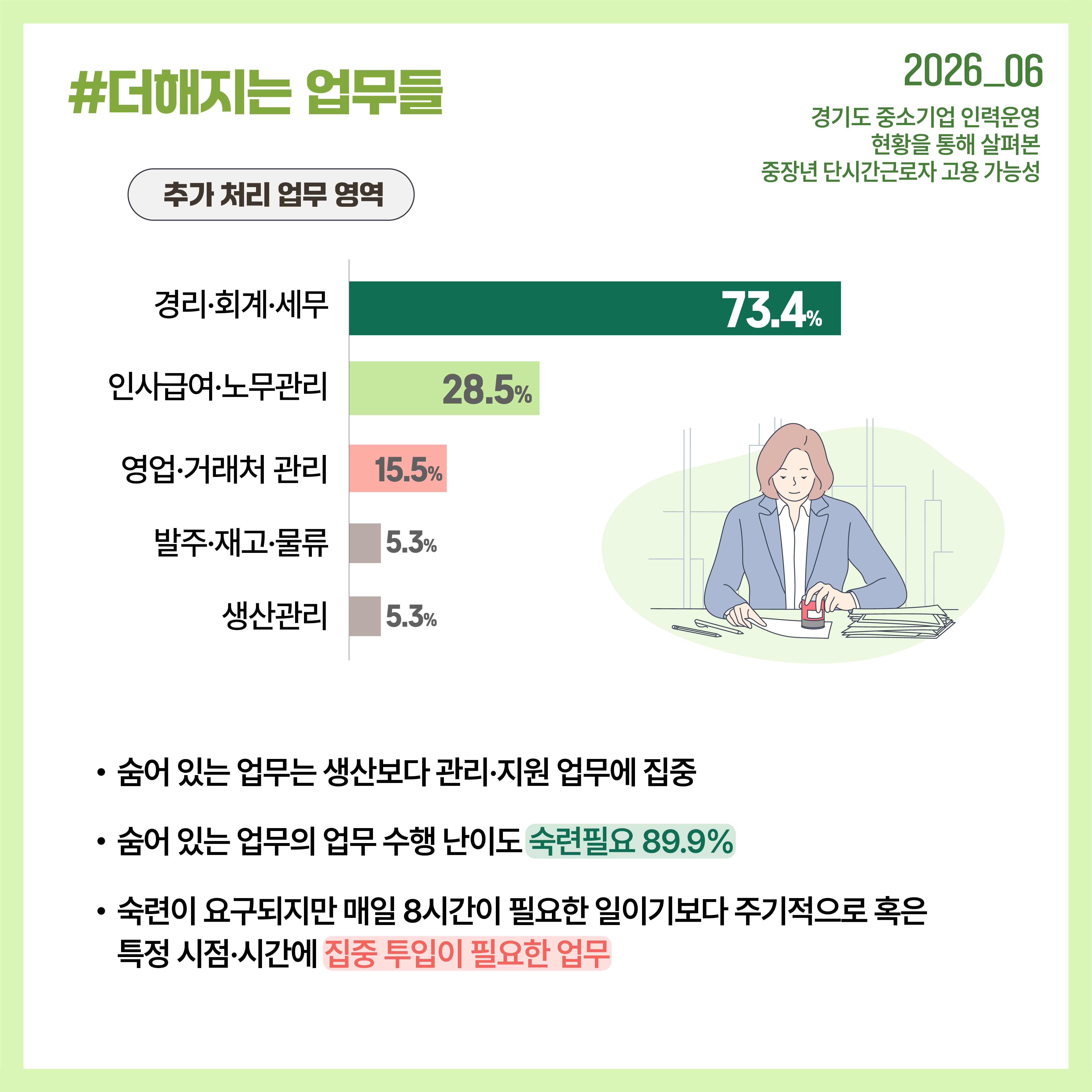 숨은 업무는 경리·회계·세무 등 관리·지원 분야에 집중되어 있으며, 숙련이 요구되지만 상시 전일제 투입까지는 필요하지 않은 업무가 대부분입니다.