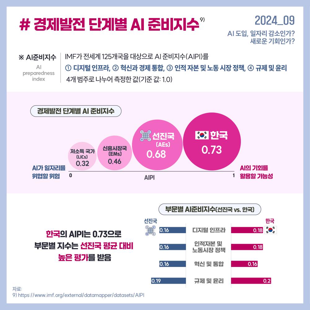  2024_09(2024.10.31.) AI도입, 일자리 감소인가? 새로운 기회인가? # 경제발전 단계별 AI 준비지수9) ※ AI준비지수(AI-preparedness index ): IMF가 전세계 125개국을 대상으로 AI 준비지수(AIPI)를①디지털 인프라, ②혁신과 경제 통합, ③ 인적 자본 및 노동 시장 정책, ④규제 및 윤리  4개 범주로 나누어 측정한 값(기준 값: 1.0) 경제발전 단계별 AI준비지수 AI가 일자리를 위협할 위험 저소득국가(LICs) 0.32 신흥시장국(EMs) 0.46 선진국 (AEs) 0.68 한국 0.73 1 AI의 기회를 활용할 가능성  부문별 AI준비지수(선진국 vs. 한국) 한국의 AIPI는0.73으로  부문별 지수는 선진국 평균 대비 높은 평가를 받음 범주별AI준비지수(선진국 vs. 한국) 디지털 인프라 선진국 0.16 한국 0.18 인적자본 및 노동시장 정책 선진국 0.16 한국 0.18 혁신 및 통합 선진국 0.16 한국 0.16  규제 및 윤리 선진국 0.19 한국 0.2 AIPI 선진국 0.68 한국 0.73 선진국 한국 자료 9) https://www.imf.org/external/datamapper/datasets/AIPI