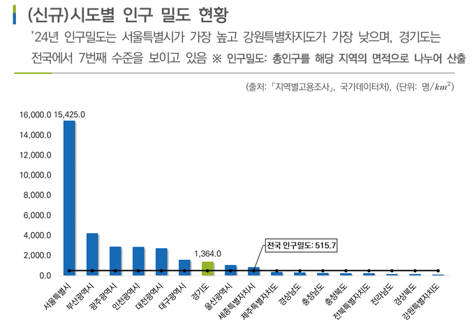 시도별 인구 밀도 현황