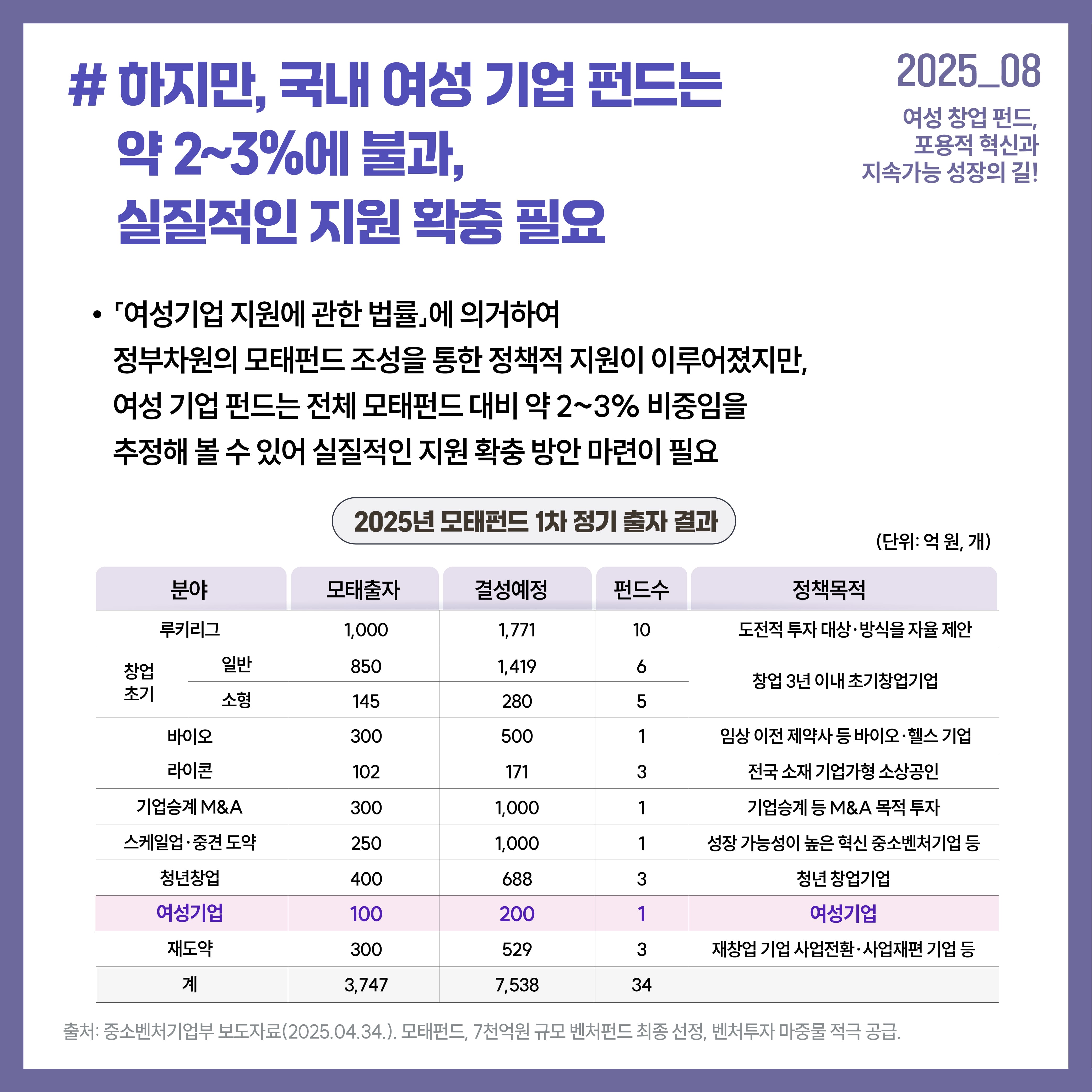하지만, 국내 여성 기업 펀드는 약 2~3%에 불과, 실질적인 지원 확충의 필요 「여성기업 지원에 관한 법률」에 의거하여 정부차원의 모태펀드 조성을 통한 정책적 지원이 이루어졌지만, 여성 기업 펀드는 전체 모태펀드 대비 약 2~3% 비중임을 추정해 볼 수 있어 실질적인 지원 확충 방안 마련이 필요