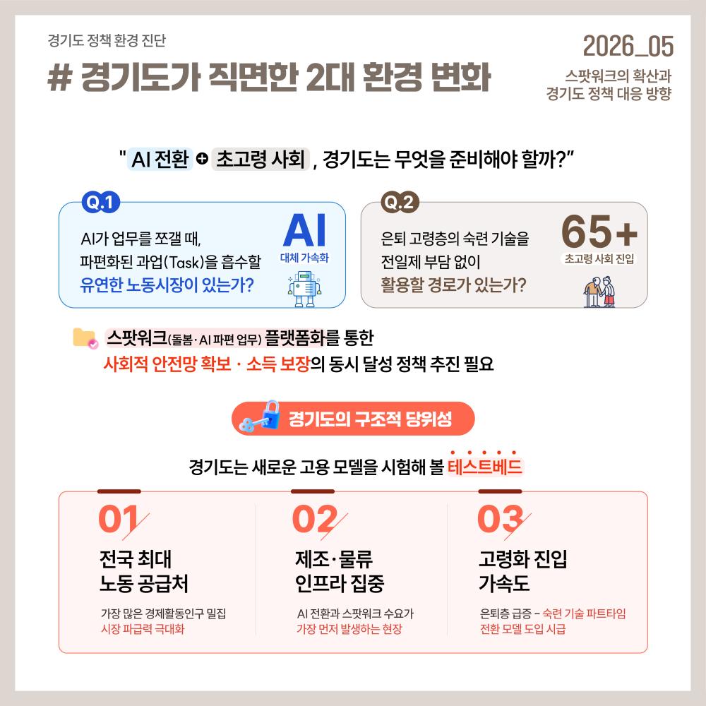 경기도는 전국 최대 노동 공급지이자 제조·물류 인프라가 집중된 지역으로, AI 전환과 초고령사회에 대응하기 위한 새로운 고용모델 실험의 최적 테스트베드로 제시됩니다.