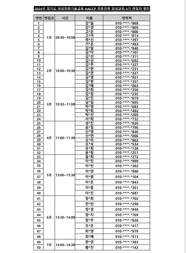 2024년 경기도 여성전문기술교육 HACCP 전문인력 양성과정 4기 면접자 명단 연번	면접조	시간	 이름	연락처 1       1조 09:30~10:00	강*일	010-****-*868 2			강*경	010-****-*869 3			고*은	010-****-*800 4			고*아	010-****-*014 5			곽*신	010-****-*397 6			기*은	010-****-*483 7			김*빛	010-****-*940 8			김*아	010-****-*107 9	2조 10:00~10:30	김*선	010-****-*311 10			김*선	010-****-*692 11			김*주	010-****-*327 12			김*현	010-****-*231 13			김*연	010-****-*327 14			김*영	010-****-*921 15			김*현	010-****-*357 16			김*혜	010-****-*063 17	3조 10:30~11:00	김*희	010-****-*356 18			김*정	010-****-*235 19			김*진	010-****-*019 20			남*임	010-****-*695 21			박*영	010-****-*683 22			박*희	010-****-*482 23			박*선	010-****-*289 24			서*희	010-****-*732 25	4조 11:00~11:30	성*진	010-****-*029 26			송*정	010-****-*796 27			신*영	010-****-*840 28			신*연	010-****-*006 29			오*미	010-****-*062 30			오*숙	010-****-*534 31			유*희	010-****-*128 32			윤*림	010-****-*251 33	5조 13:00~13:30	음*희	010-****-*272 34			이*민	010-****-*999 35			이*빈	010-****-*382 36			이*연	010-****-*990 37			이*원	010-****-*104 38			이*은	010-****-*843 39			이*종	010-****-*361 40			이*진	010-****-*687 41	6조 13:30~14:00	장*희	010-****-*702 42			전*빈	010-****-*290 43			정*경	010-****-*946 44			정*지	010-****-*769 45			정*주	010-****-*026 46			조*은	010-****-*417 47			최*영	010-****-*979 48			최*혜	010-****-*513 49	7조 14:00~14:30	한*연	010-****-*383 50			황*진	010-****-*142