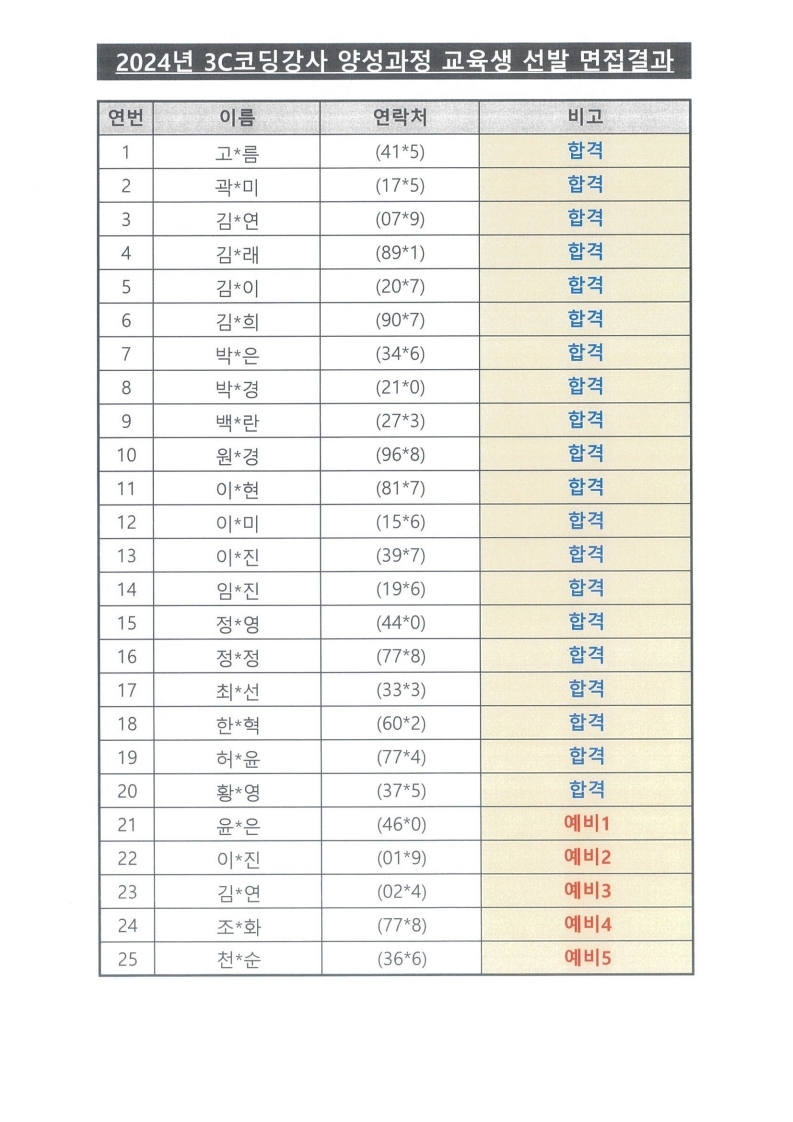 2024년 3C코딩강사 양성과정 교육생 선발 면접결과 연번 이름 연락처 비고 1 고*름 (41*5) 합격 2 곽*미 (17*5) 합격 3 김*연 (07*9) 합격 4 김*래 (89*1) 합격 5 김*이 (20*7) 합격 6 김*희 (90*7) 합격 7 박*은 (34*6) 합격 8 박*경 (21*0) 합격 9 백*란 (27*3) 합격 10 원*경 (96*8) 합격 11 이*현 (81*7) 합격 12 이*미 (15*6) 합격 13 이*진 (39*7) 합격 14 임*진 (19*6) 합격 15 정*영 (44*0) 합격 16 정*정 (77*8) 합격 17 최*선 (33*3) 합격 18 한*혁 (60*2) 합격 19 허*윤 (77*4) 합격 20 황*영 (37*5) 합격 21 윤*은 (46*0) 예비1 22 이*진 (01*9) 예비2 23 김*연 (02*4) 예비3 24 조*화 (77*8) 예비4 25 천*순 (36*6) 예비5