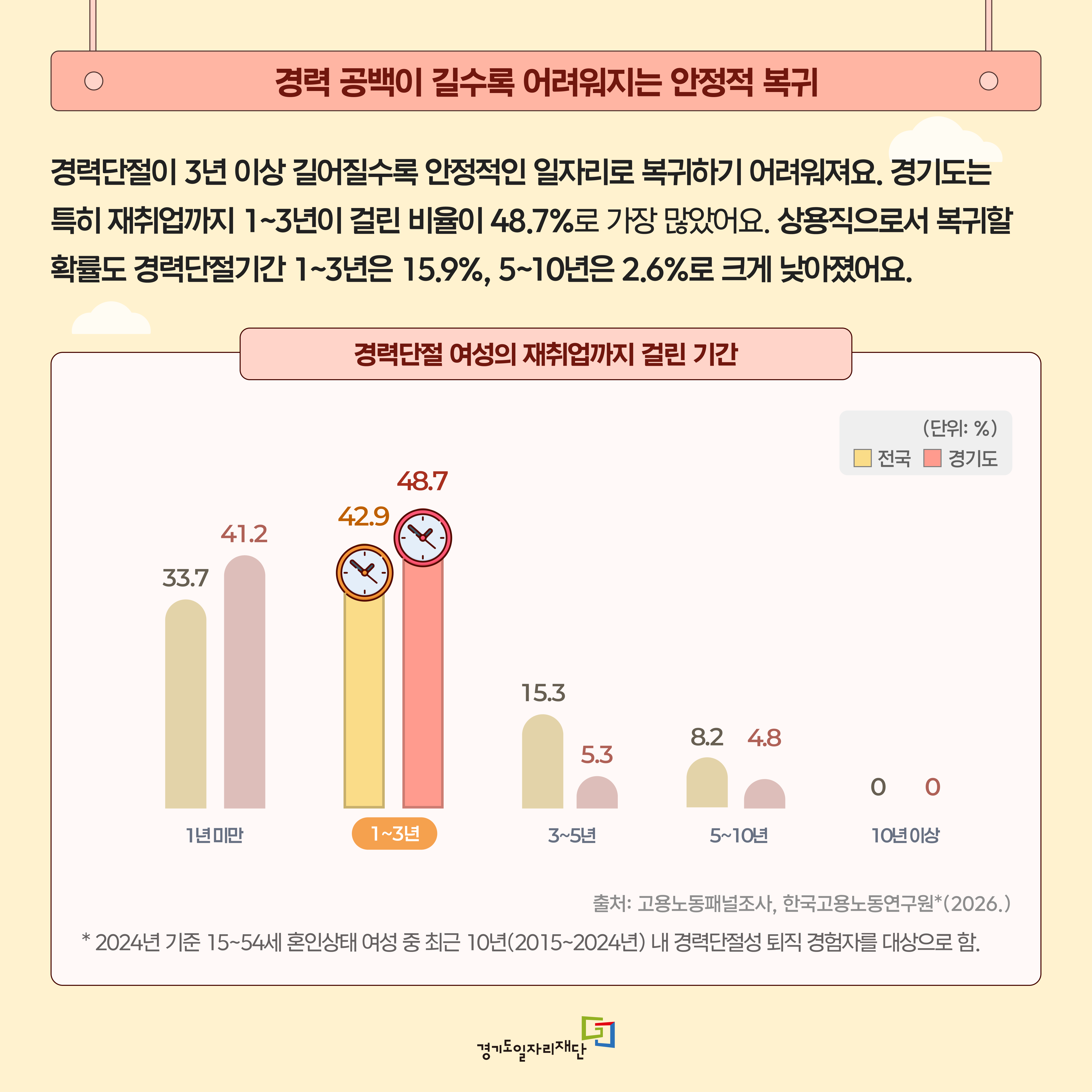 경력 공백이 길수록 어려워지는 안정적 복귀