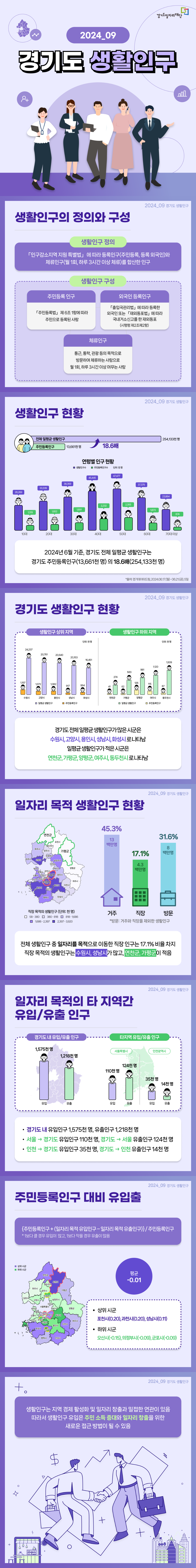 20240-09 경기도 생활인구 생활인구의 정의와 구성 생활인구 정의 「인구감소지역 지원 특별법」 에 따라 등록인구(주민등록, 등록 외국인)와 체류인구(월 1회, 하루 3시간 이상 체류)를 합산한 인구 생활인구 구성 주민등록인구: 「주민등록법」 제6조 1항에 따라 주민으로 등록된 사람 외국인 등록인구: 「」에 다라 등록한 외국인 또는 「」에 따라 국내거소신고를 한 재외동포(시행령 제2조제2항) 체류인구: 통근, 통학, 관광 등의 목적으로 방문하여 체류하는 사람으로 월 1회, 하루 3시간 이상 머무는 사람 생활인구 현황 전체 일평균 생활인구: 254,133천명 주민등록인구: 13,661천명 연령별 인구 현황 생활인구수 주민등록인구수 단위: 천명 10대: 28,269 1,319 20대: 33,339 1,652 30대: 38,359 1,891 40대: 45,445 2,232 50대: 47,477 2,355 60대: 37,379 1,873 70대 이상: 23,864 874 2024년 6월 기준, 경기도 전체 일평균 생활인구는 주민등록인구(13,661천 명)의 18.6배(254,133천명) 경기도 생활인구 현황 생활인구 상위 지역 단위 천명 수원시: 1,197 24,237 고양시: 1,072 20,761 용인시: 1,082 20,540 성남시: 917 20,153 화성시: 954 16,451 일평균 생활인구 주민등록인구 생활인구 하위 지역 단위: 천명 연천군: 41 247 가평군: 62 583 양평군: 126 961 여주시: 115 1,120 동두천시: 87 1,509 일평균 생활인구 주민등록인구 경기도 전체 일평균 생활인구가 많은 시군은 수원시, 고양시, 용인시, 성남시, 화성시로 나타남 일평균 생활인구가 적은 시군은 연천군, 가평군, 양평군, 여주시, 동두천시로 나타남 일자리 목적 생활인구 현황 직장 목적의 생활인구(단위: 천명) 거주: 45.3%(13백만명) 직장: 17.1%(4.3백만명) 방문: 31.6%(8백만명) *방문: 거주와 직장을 제외한 생활인구 전체 생활인구 중 일자리를 목적으로 이동한 직장 인구는 17.1% 비율 차지 직장 목적의 생활인구는 수원시, 성남시가 많고, 연천군, 가평군이 적음 일자리 목적의 타 지역간 유입/유출 인구 경기도 내 유입/유출인구 유입: 1,575천 명 유출: 1,218천 명 타지역 유입/유출 인구 서울특별시 유입: 110천 명 유출: 124천 명 인천광역시 유입: 35천 명 유출: 14천 명 경기도 내 유입인구 1,575천 명, 유출인구 1,218천 명 서울→경기도 유입인구 110천 명, 경기도→서울 유출인구 124천 명 인천→경기도 유입인구 35천 명, 경기도→인천 유출인구 14천 명 주민등록인구 대비 유입출 {주민등록인구+(일자리 목적 유입인구-일자리 목적 유출인구)}/주민등록인구 *1보다 클 경우 유입이 많고, 1보다 작을 경우 유출이 많음 평균: -0.01 상위 시군: 포천시(0.20), 과천시(0.20), 성남시(0.11) 하위 시군: 오산시(-0.15), 의정부시(-0.09), 군포시(-0.09) 생활인구는 지역 경제 활성화 및 일자리 창출과 밀접한 연관이 있음 따라서 생활인구 유입은 주민 소득 증대와 일자리 창출을 위한 새로운 접근 방법이 될 수 있음