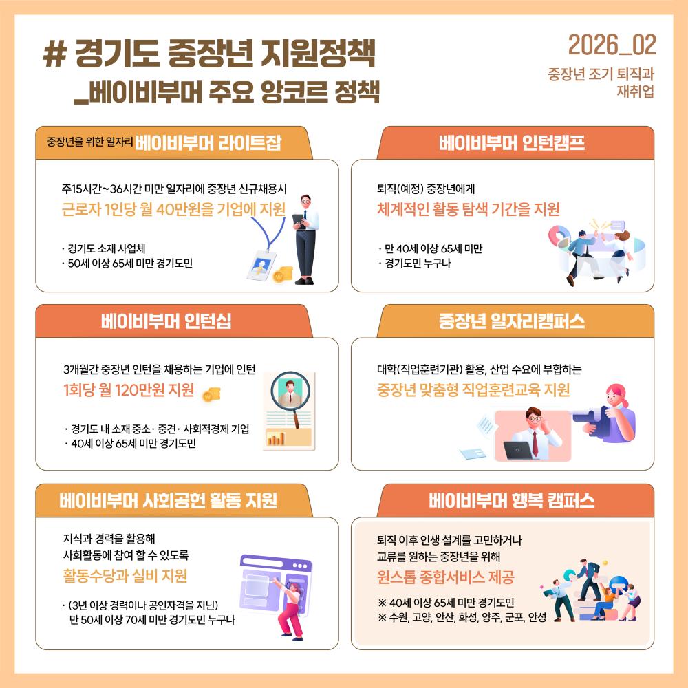 경기도 중장년 지원정책_베이비부머 주요 앙코르 정책 (GJF 이슈포커스 2026_02 중장년 조기 퇴직과 재취업): [1. 베이비부머 라이트잡] 주 15시간~36시간 미만 일자리에 중장년 신규채용 시 근로자 1인당 월 40만 원을 기업에 지원 (대상: 경기도 소재 사업체, 50세 이상 65세 미만 경기도민). [2. 베이비부머 인턴캠프] 퇴직(예정) 중장년에게 체계적인 활동 탐색 기간을 지원 (대상: 만 40세 이상 65세 미만 경기도민 누구나). [3. 베이비부머 인턴십] 3개월간 중장년 인턴을 채용하는 기업에 인턴 1회당 월 120만 원 지원 (대상: 경기도 내 소재 중소·중견·사회적경제 기업, 40세 이상 65세 미만 경기도민). [4. 중장년 일자리캠퍼스] 대학(직업훈련기관) 활용, 산업 수요에 부합하는 중장년 맞춤형 직업훈련교육 지원. [5. 베이비부머 사회공헌 활동 지원] 지식과 경력을 활용해 사회활동에 참여할 수 있도록 활동수당과 실비 지원 (대상: 3년 이상 경력이나 공인자격을 지닌 만 50세 이상 70세 미만 경기도민 누구나). [6. 베이비부머 행복 캠퍼스] 퇴직 이후 인생 설계를 고민하거나 교류를 원하는 중장년을 위해 원스톱 종합서비스 제공 (대상: 40세 이상 65세 미만 경기도민 / 수원, 고양, 안산, 화성, 양주, 군포, 안성)