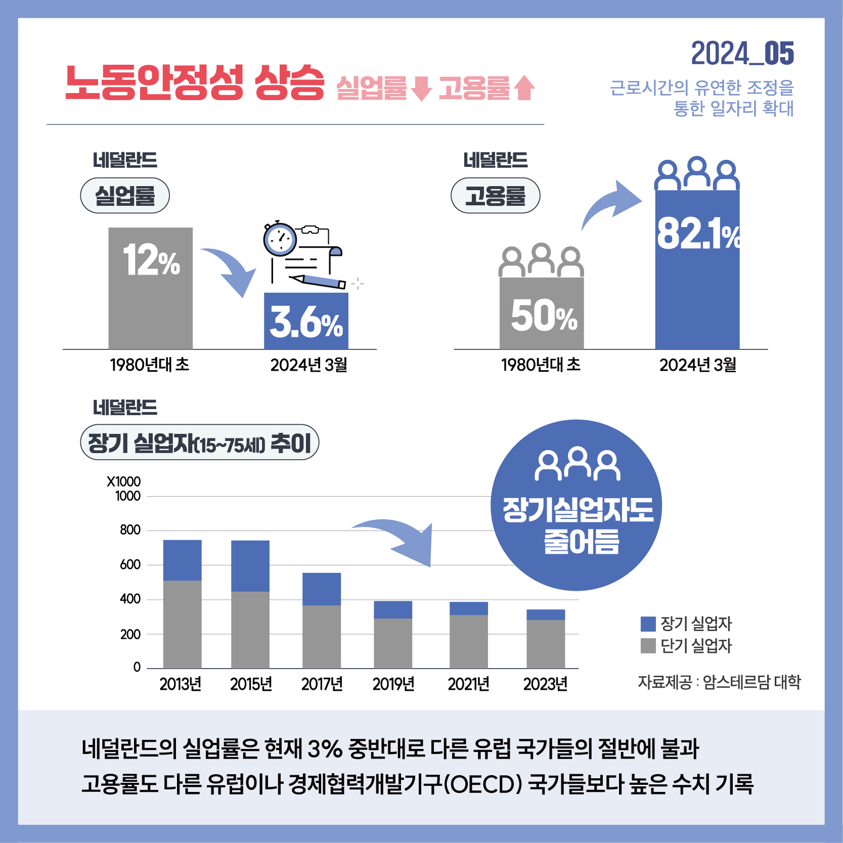 2024_05 근로시간의 유연한 조정을 통한 일자리 확대 노동안정성 상승 실업률 ↓ 고용률 ↑ 네덜란드 실업률 1980년대 초 12% 2024년 3월 3.6% 네덜란드 고용률 1980년대 초 50% 2024년 3월 82.1% 네덜란드 장기실업자(15~75세) 추이 장기실업자도 줄어듬 자료제공: 암스테르담 대학 네덜란드의 실업률은 현재 3% 중반대로 다른 유럽 국가들의 절반에 불과 고용률도 다른 유럽이나 경제협력개발기구(OECD) 국가들보다 높은 수치 기록