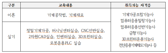 교육내용 이론 : 기계공작법, 기계재료 실기 : 정밀기계가공, 머시닝실습, CNC선발실습, 2차CAD실습, 인벤터실습, 3D프린터실습, 로봇운영PLC 실습 취득가능 자격증 : 기계가공조립기능사, 컴퓨터응용밀링기능사, 컴퓨터응용선반기능사, 금형기능사, 3D프린터운용기능사, 전산으용기계제도가능사 등